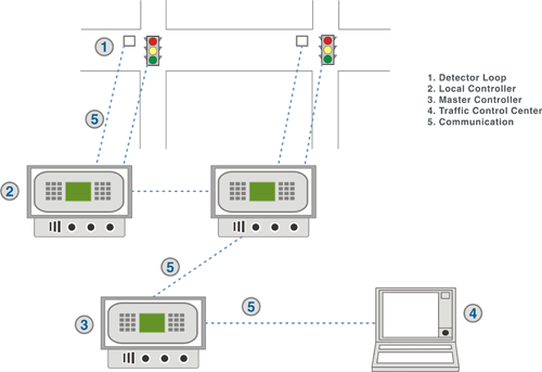 Physical components of a signal system