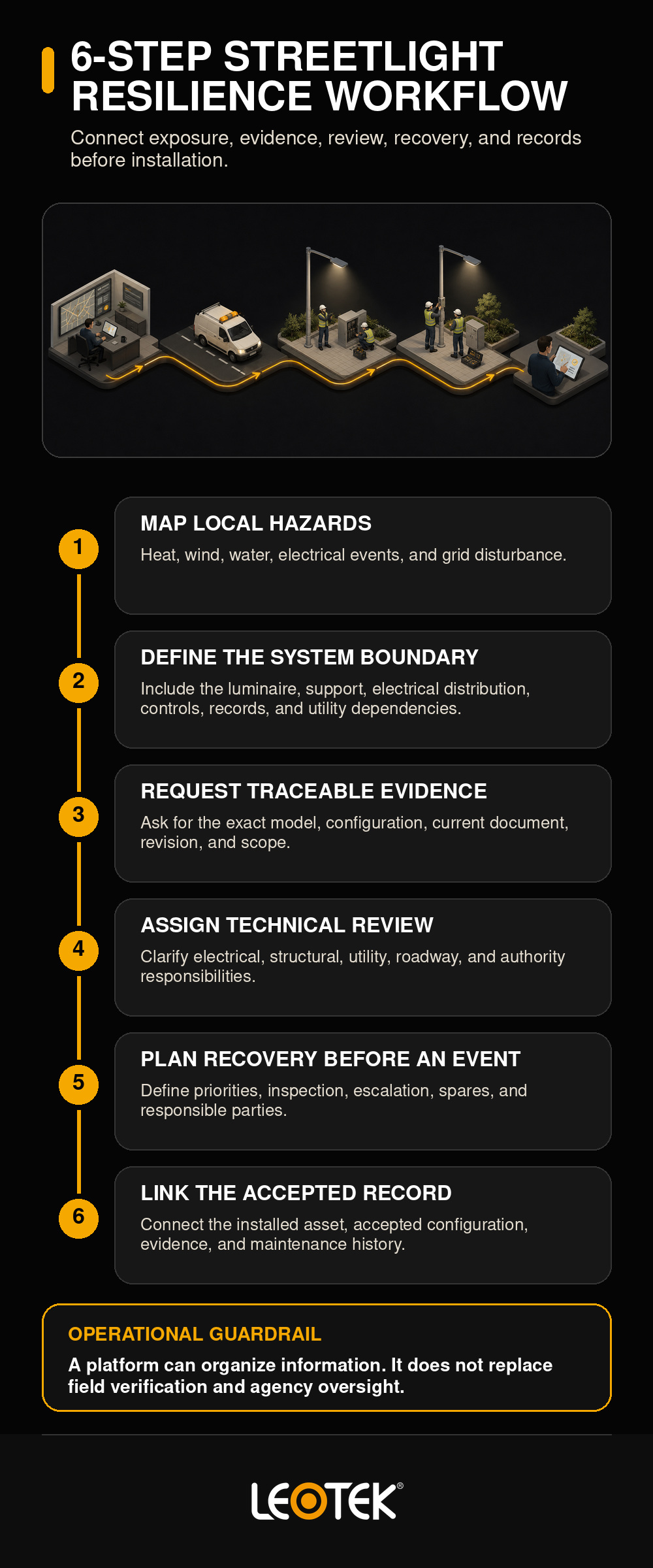 climate-resilient-streetlight-procurement-recovery-workflow-infographic