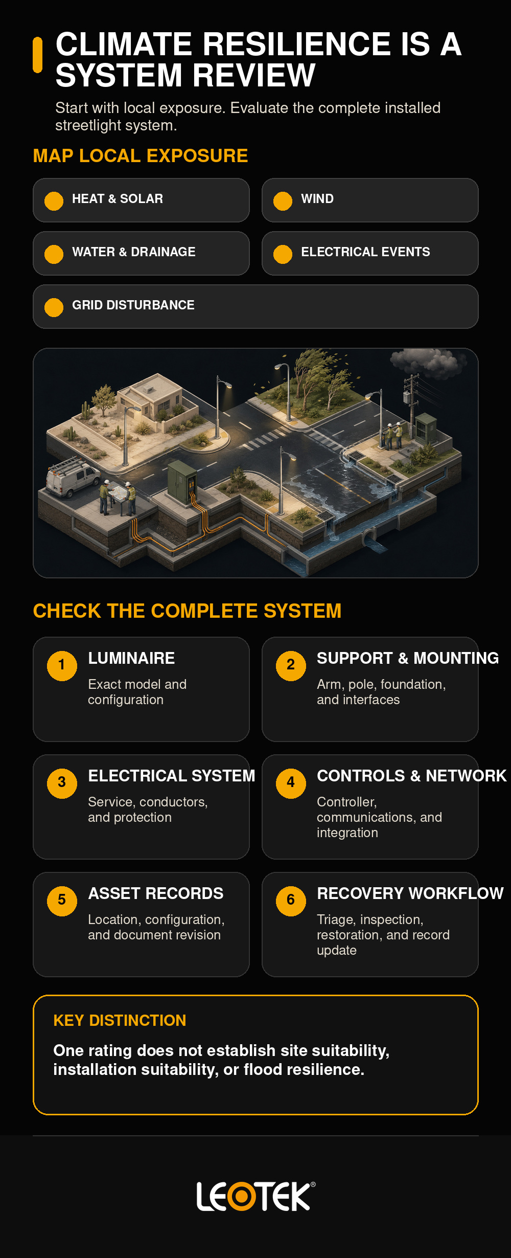 climate-resilient-streetlight-system-review-infographic