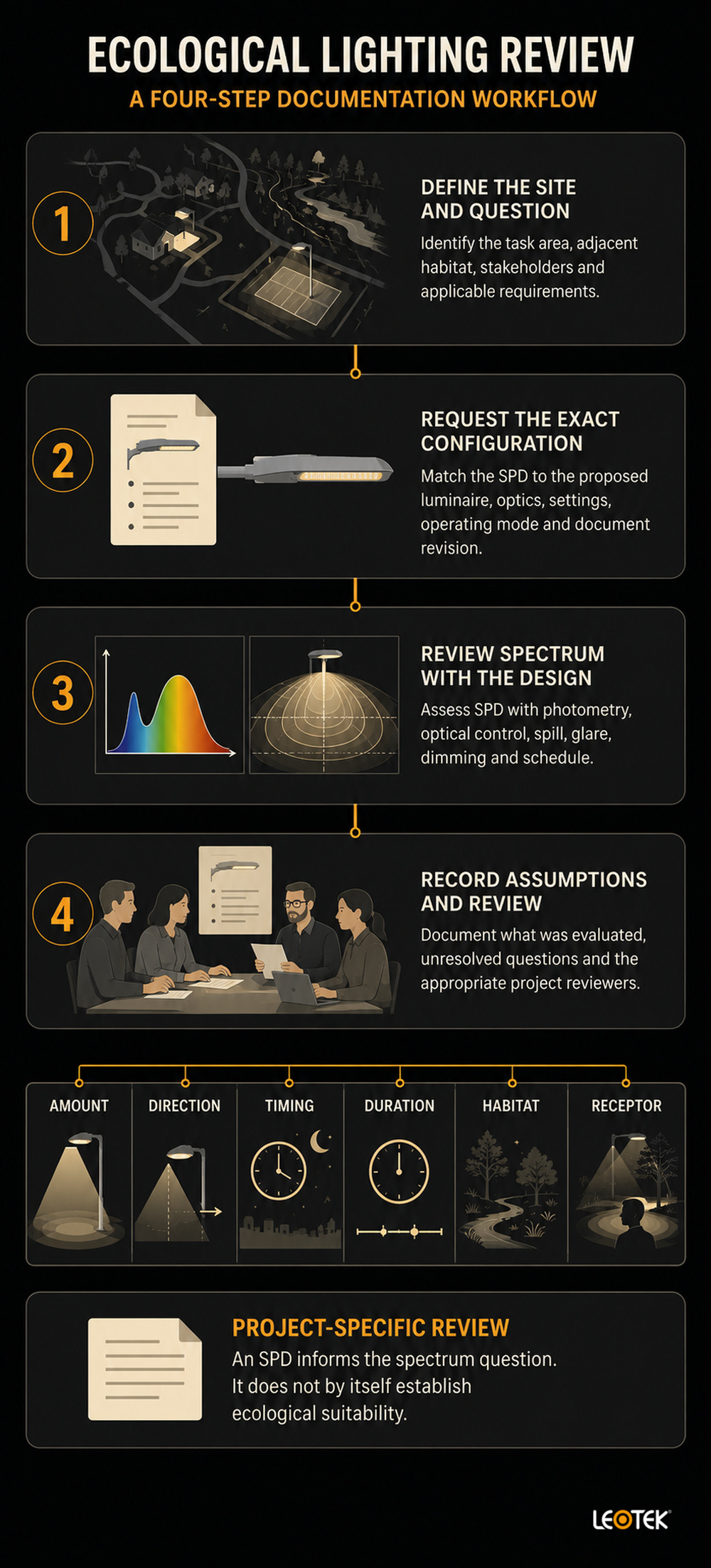 ecological-outdoor-lighting-spd-review-workflow-infographic