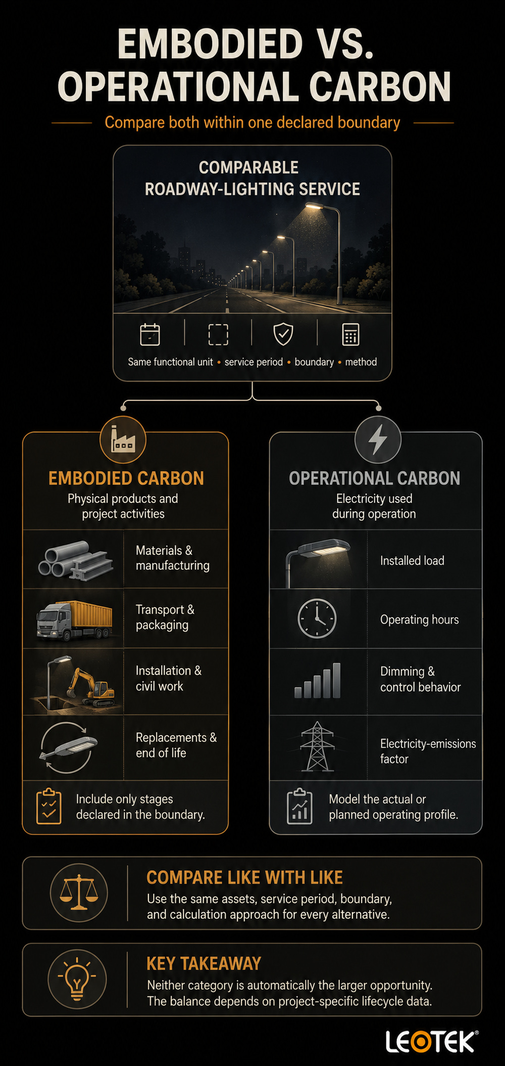 embodied-vs-operational-carbon-roadway-lighting-comparison-infographic