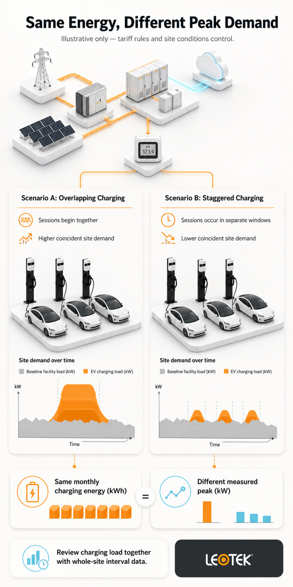 ev-charging-same-energy-different-peak-demand-infographic-centered-logo