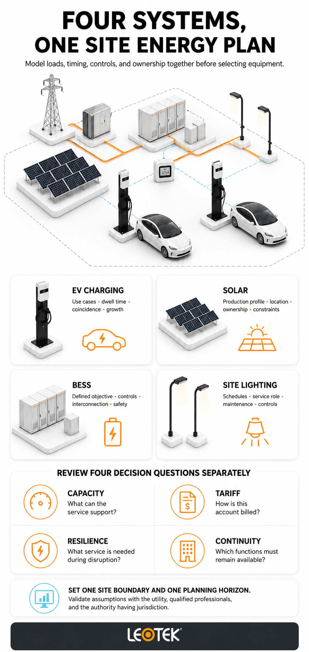 ev-charging-solar-bess-site-lighting-four-system-plan-infographic