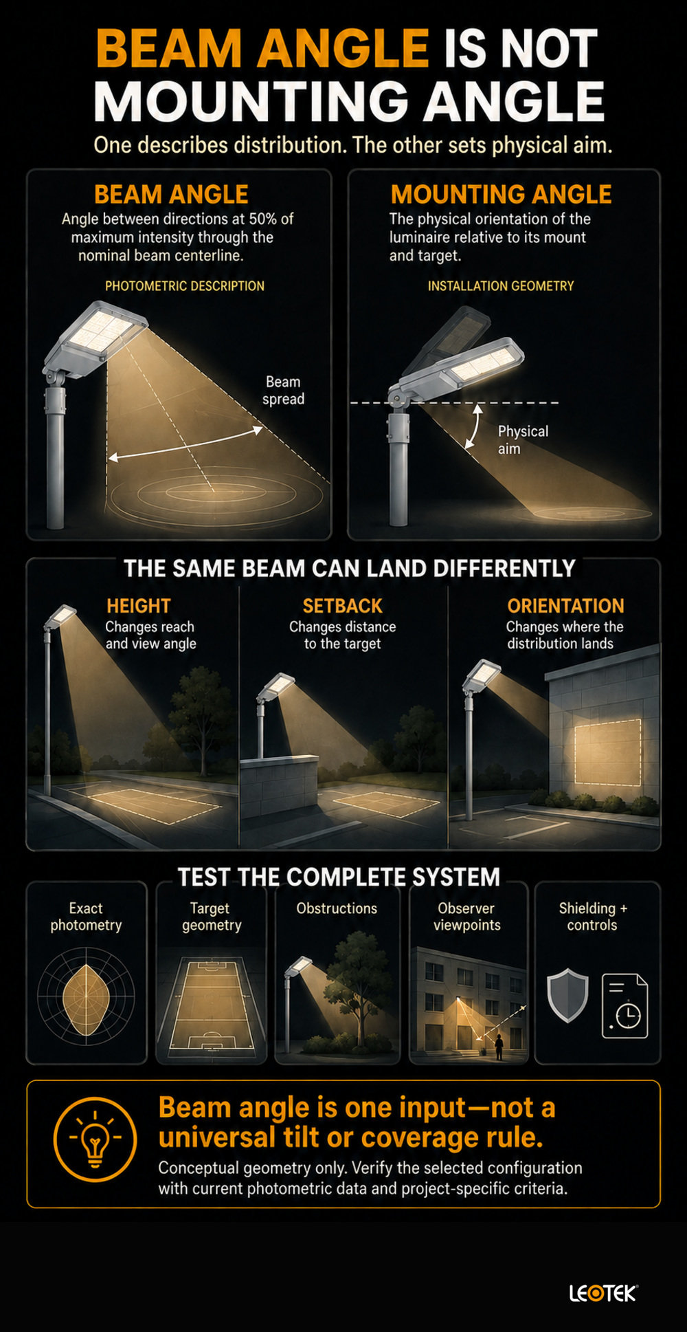 floodlighting-beam-angle-vs-mounting-geometry-infographic