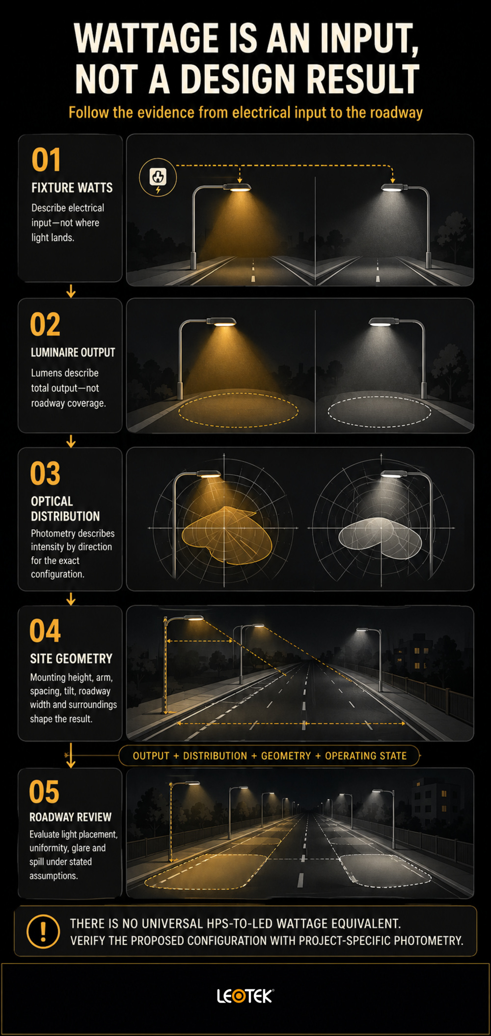 hps-led-streetlight-wattage-delivered-light-evidence-infographic