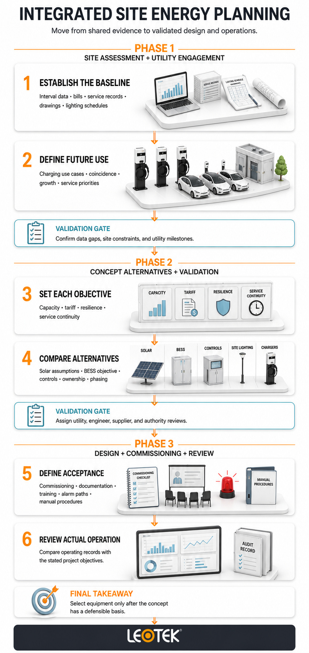 integrated-site-energy-planning-three-phase-workflow-infographic