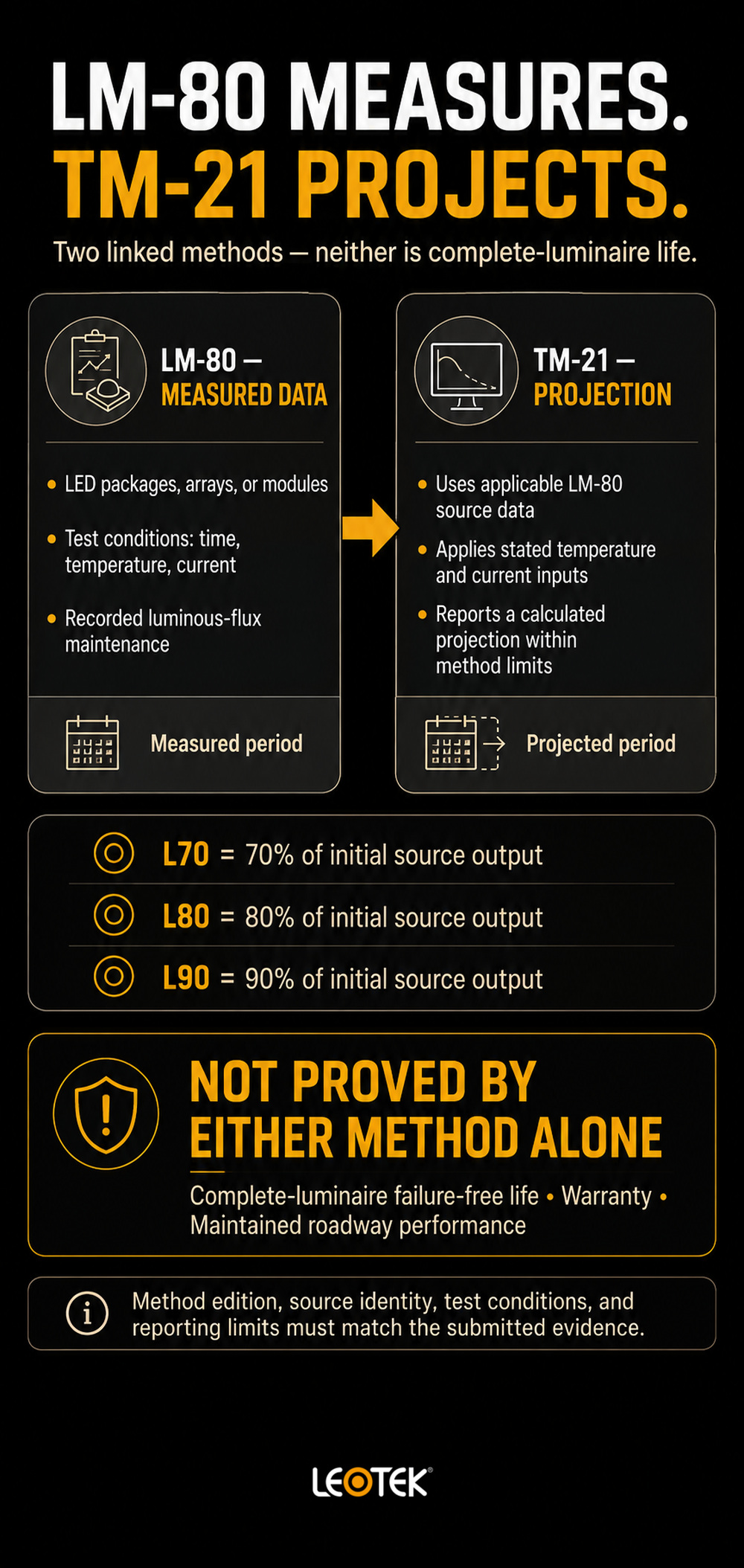 lm80-tm21-measures-vs-projects-infographic