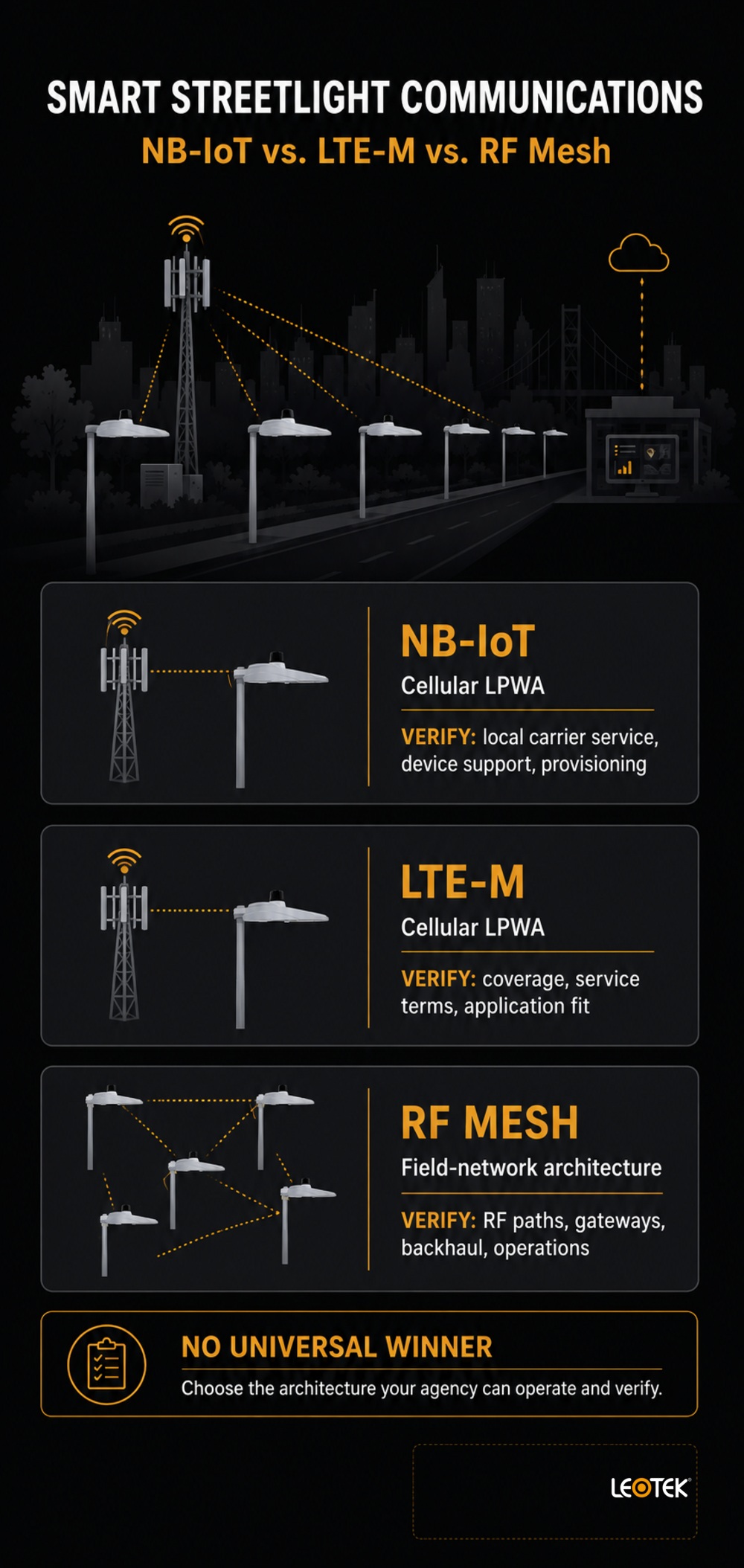 nb-iot-vs-lte-m-vs-rf-mesh-streetlight-communications-infographic