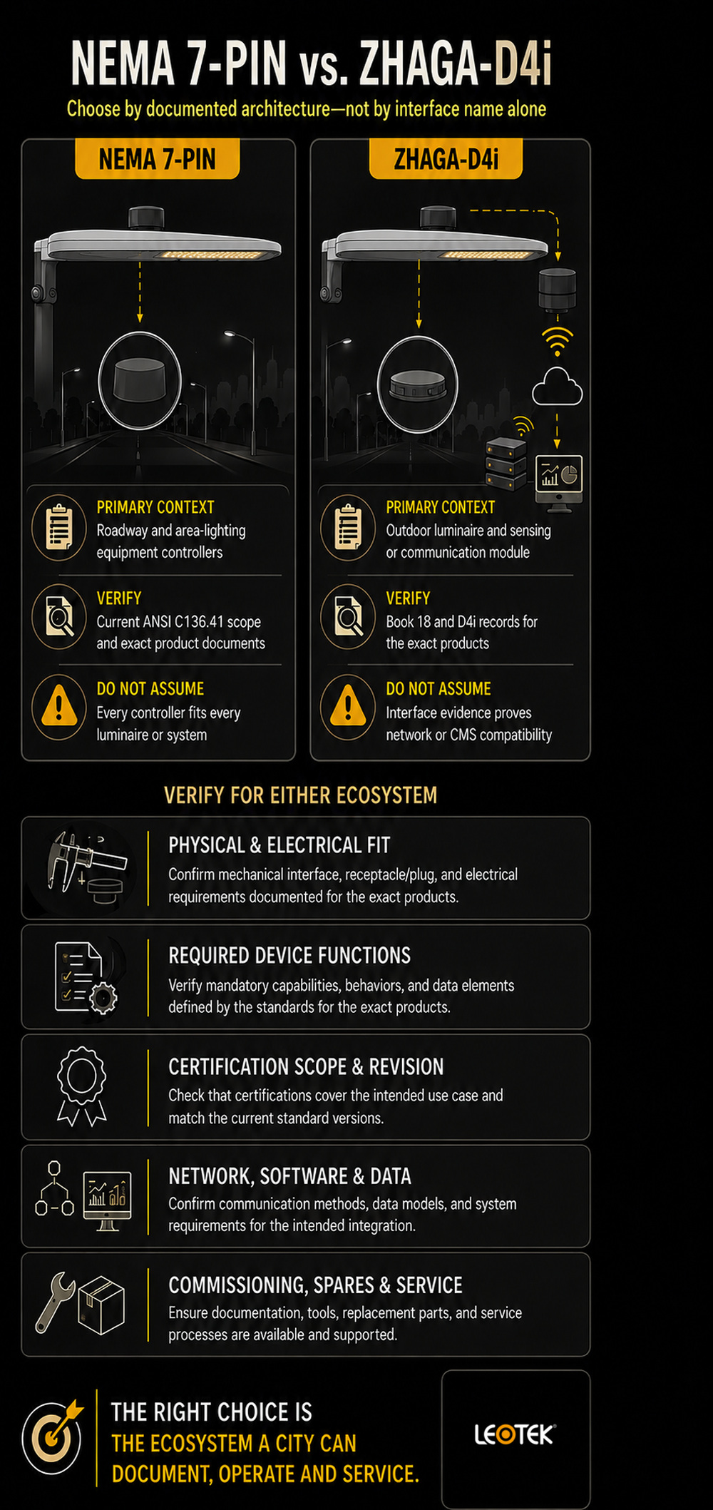 nema-7-pin-vs-zhaga-d4i-comparison-infographic
