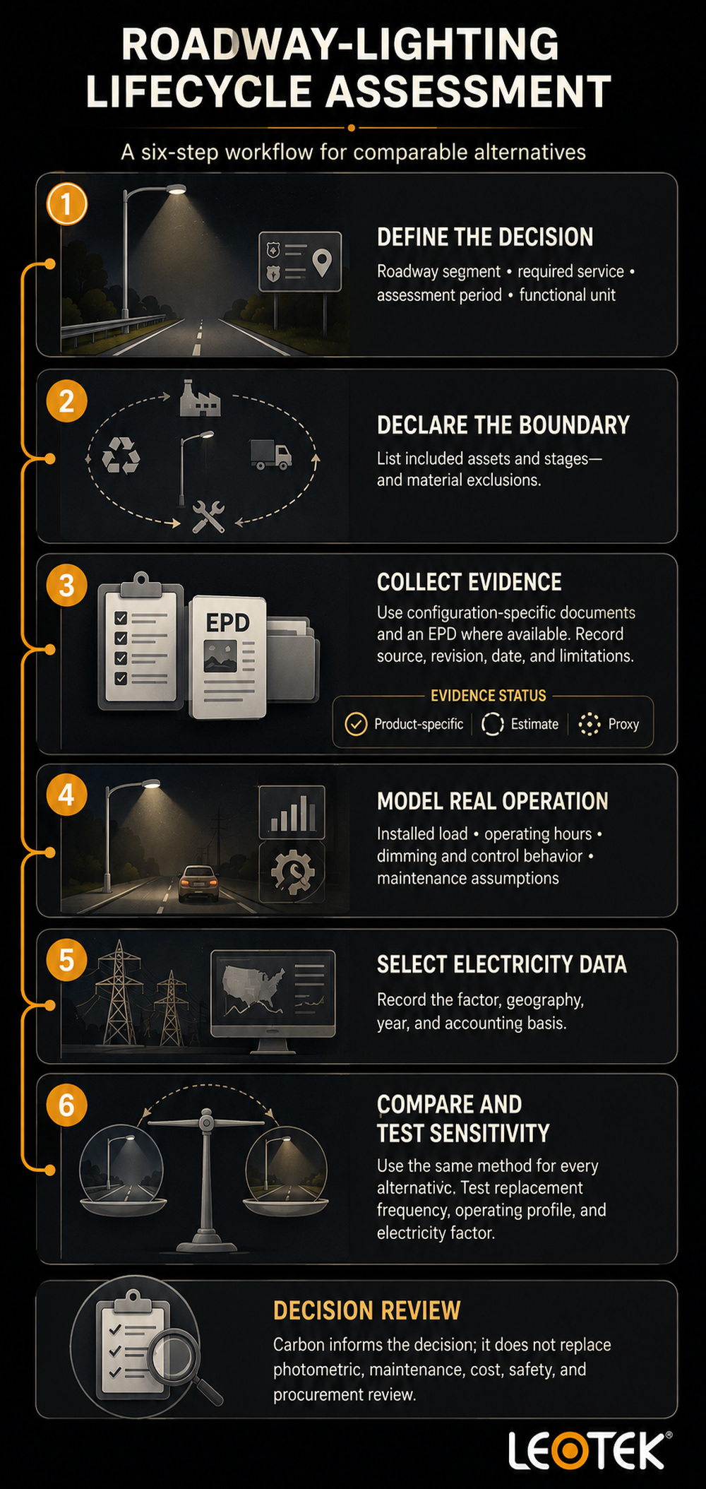 roadway-lighting-lifecycle-carbon-assessment-six-step-workflow-infographic