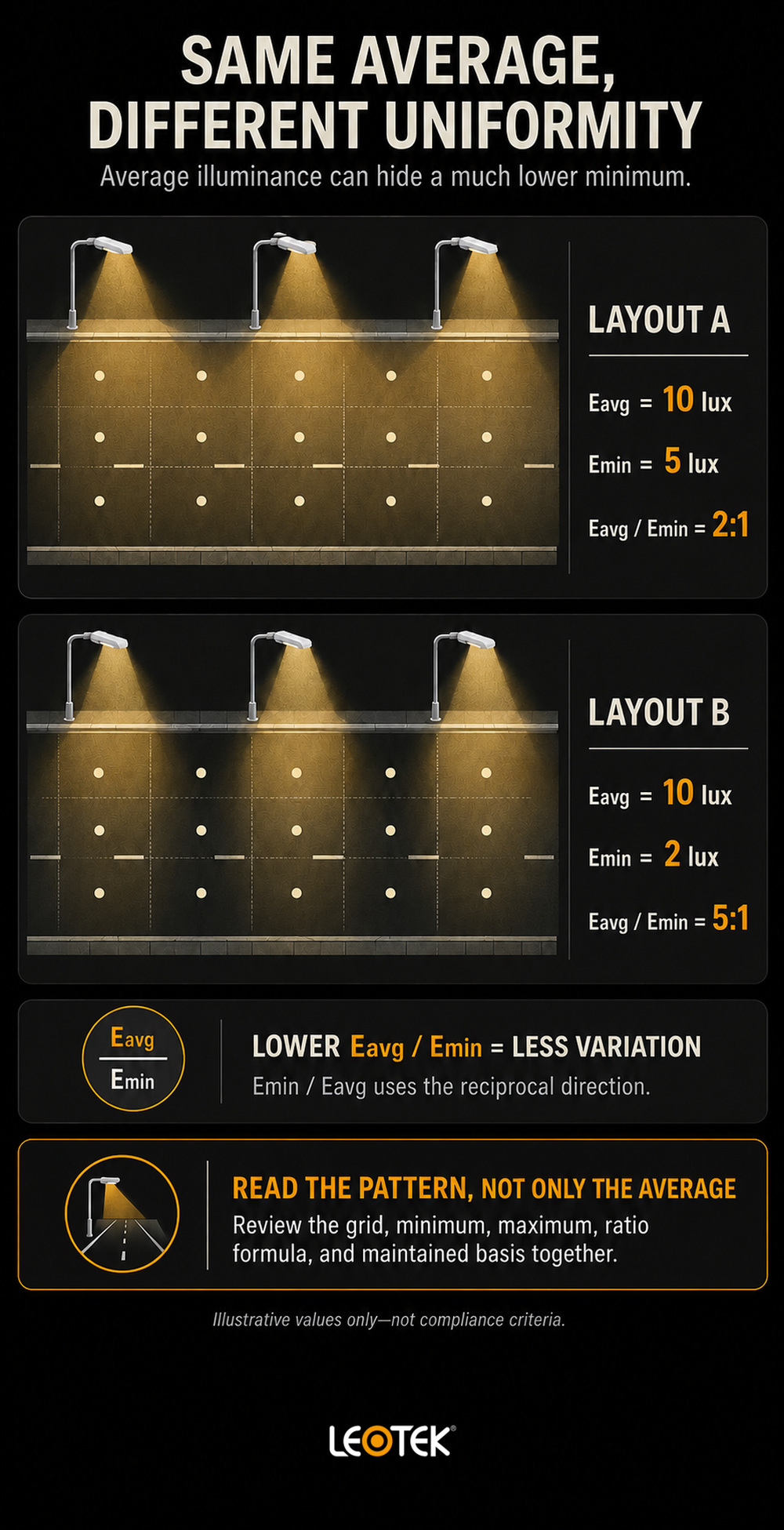 roadway-lighting-same-average-different-uniformity-infographic