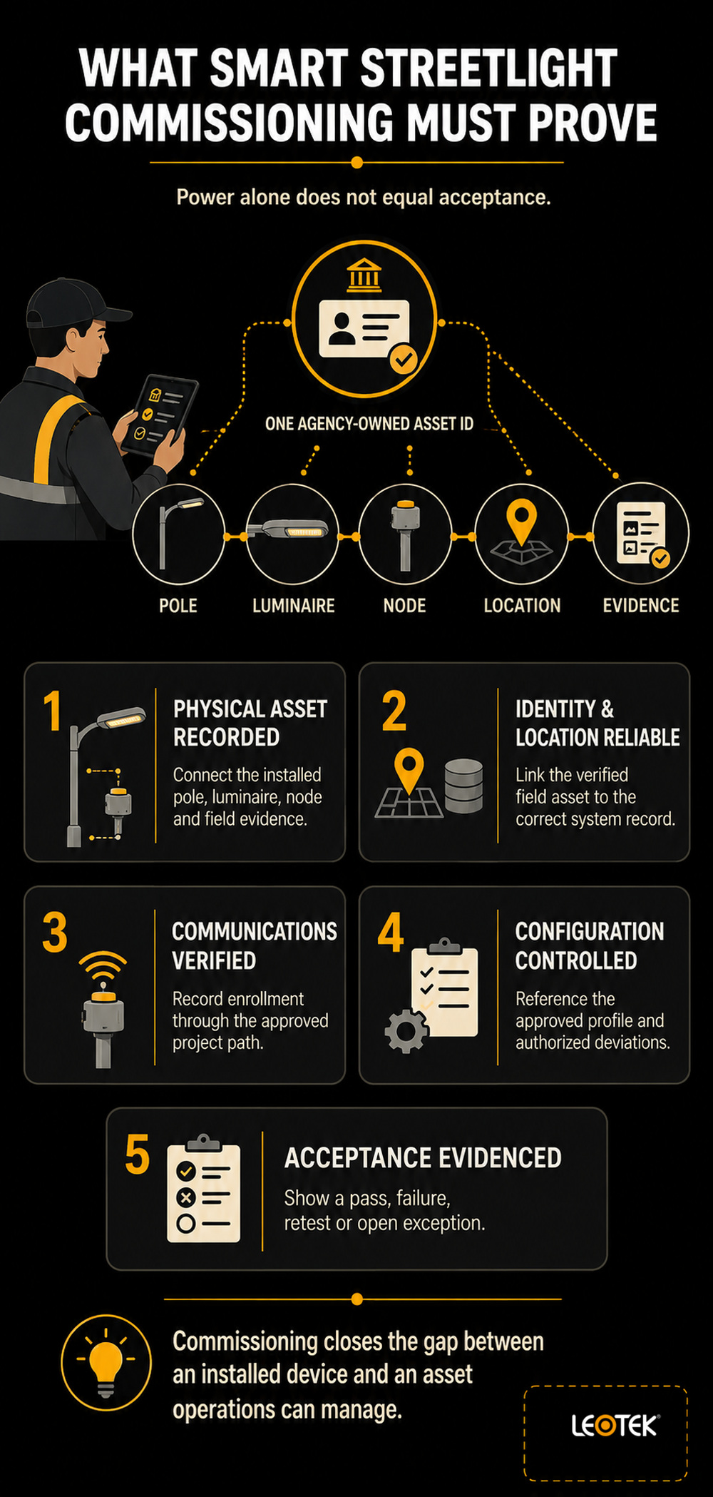 smart-streetlight-commissioning-five-acceptance-outcomes-infographic