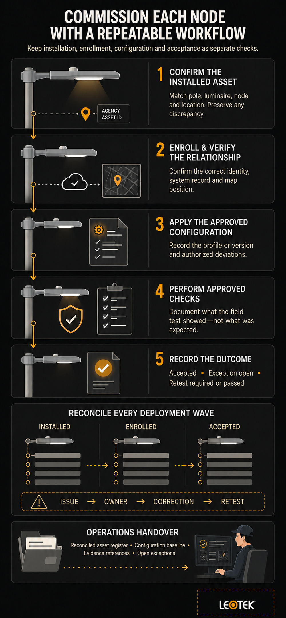 smart-streetlight-node-commissioning-acceptance-workflow-infographic