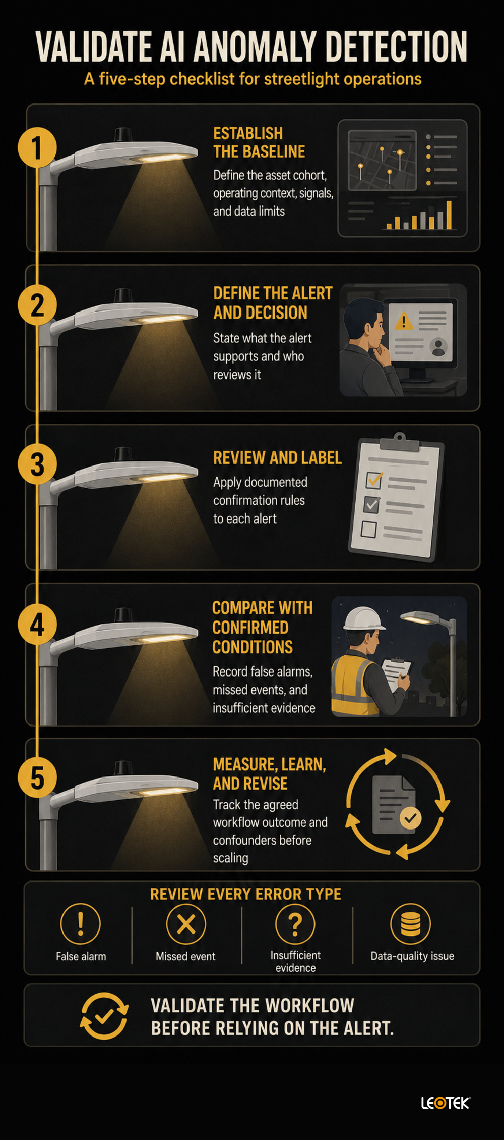 streetlight-ai-anomaly-detection-validation-checklist-infographic
