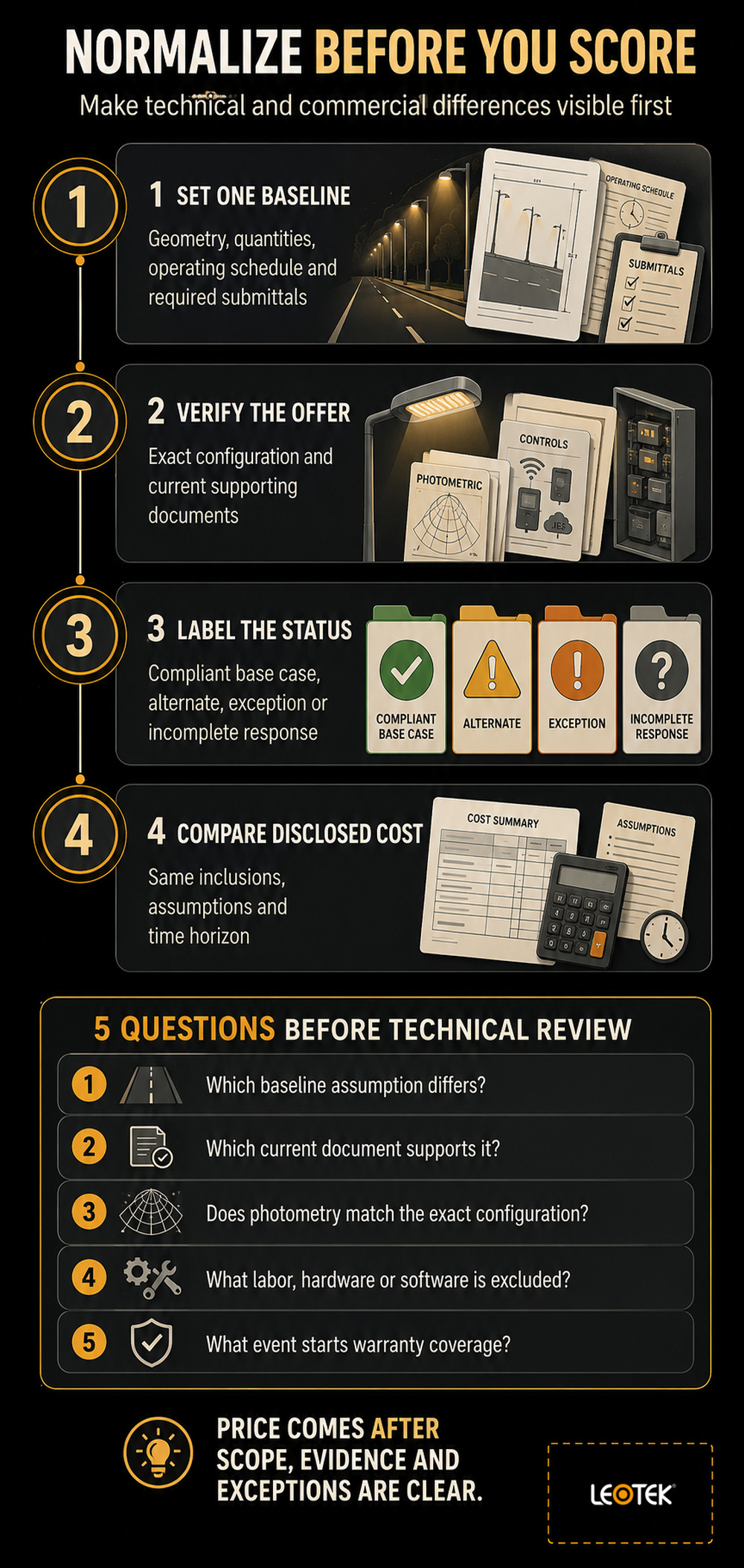 streetlight-bids-normalization-review-infographic