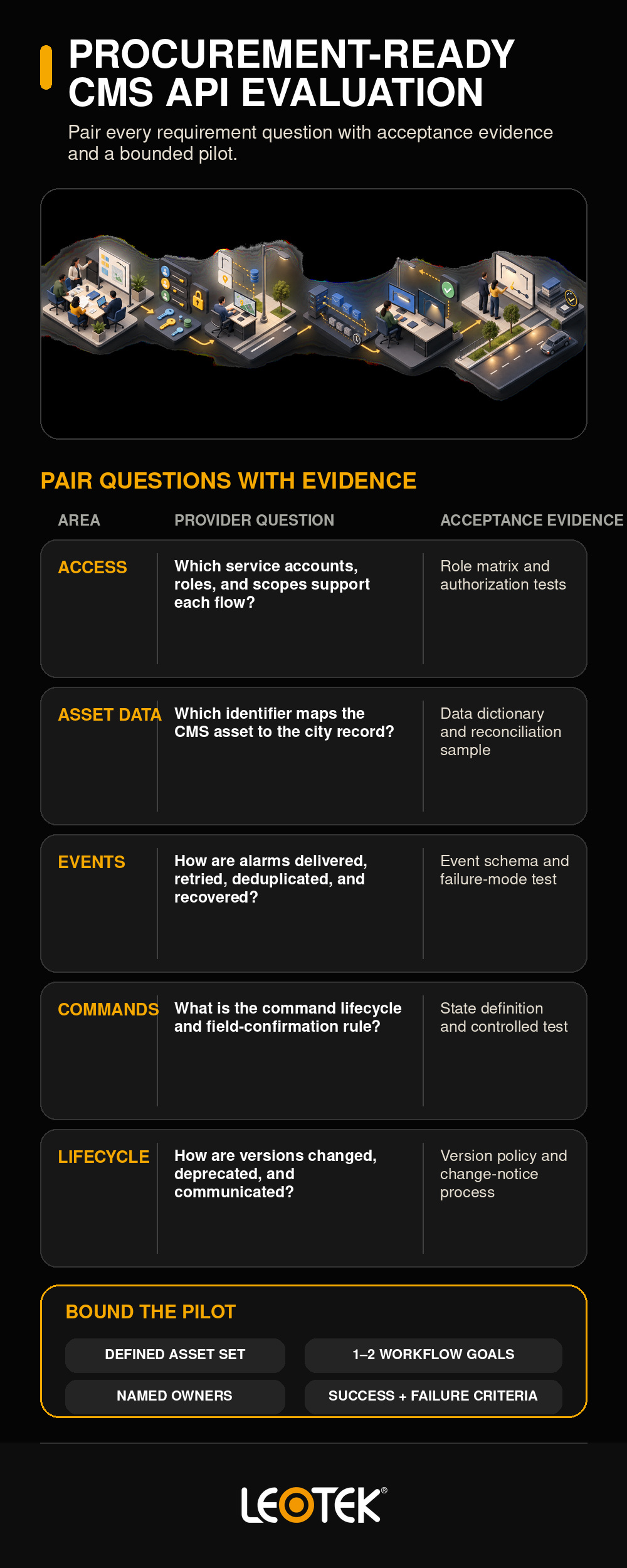 streetlight-cms-api-procurement-evaluation-evidence-infographic