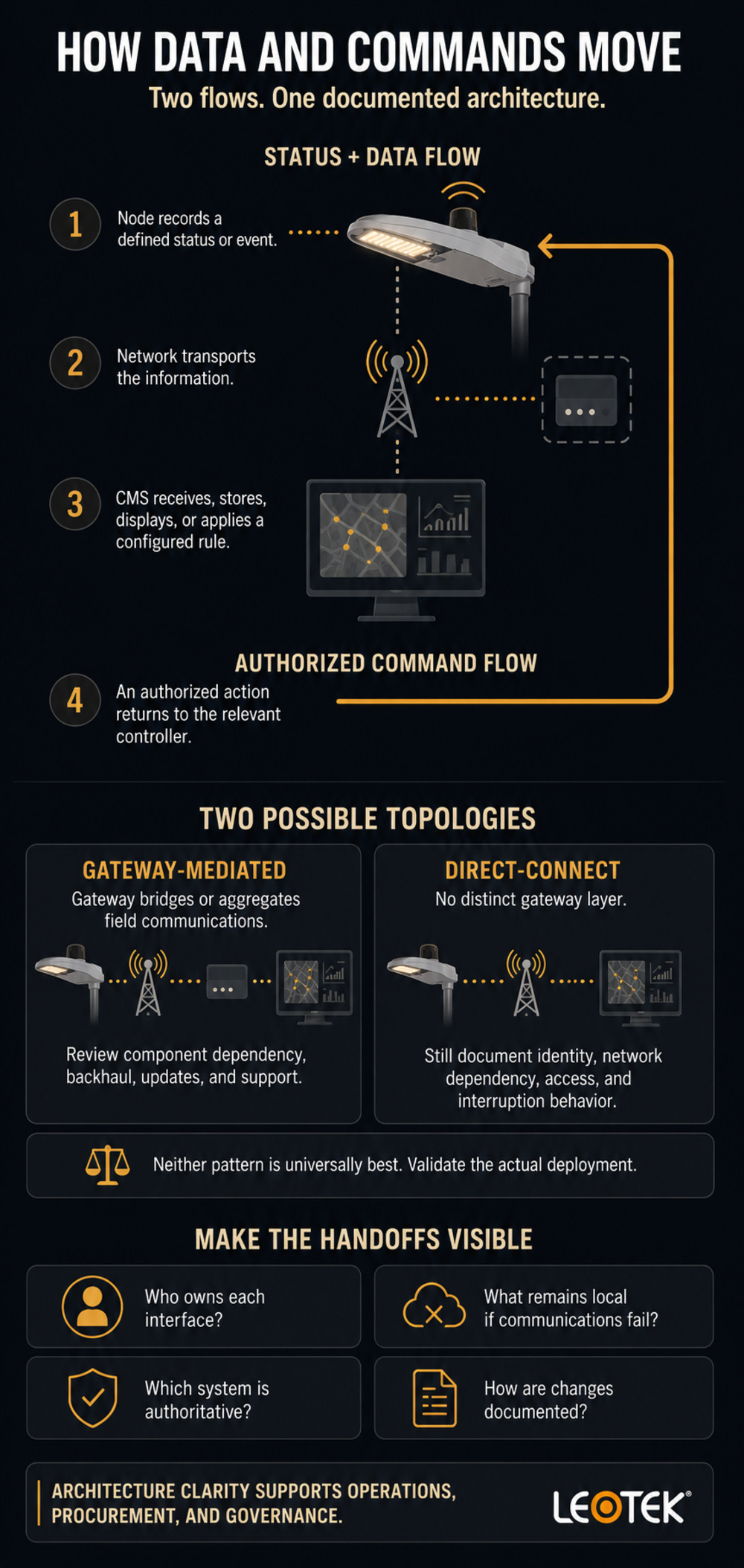 streetlight-cms-data-command-topology-infographic