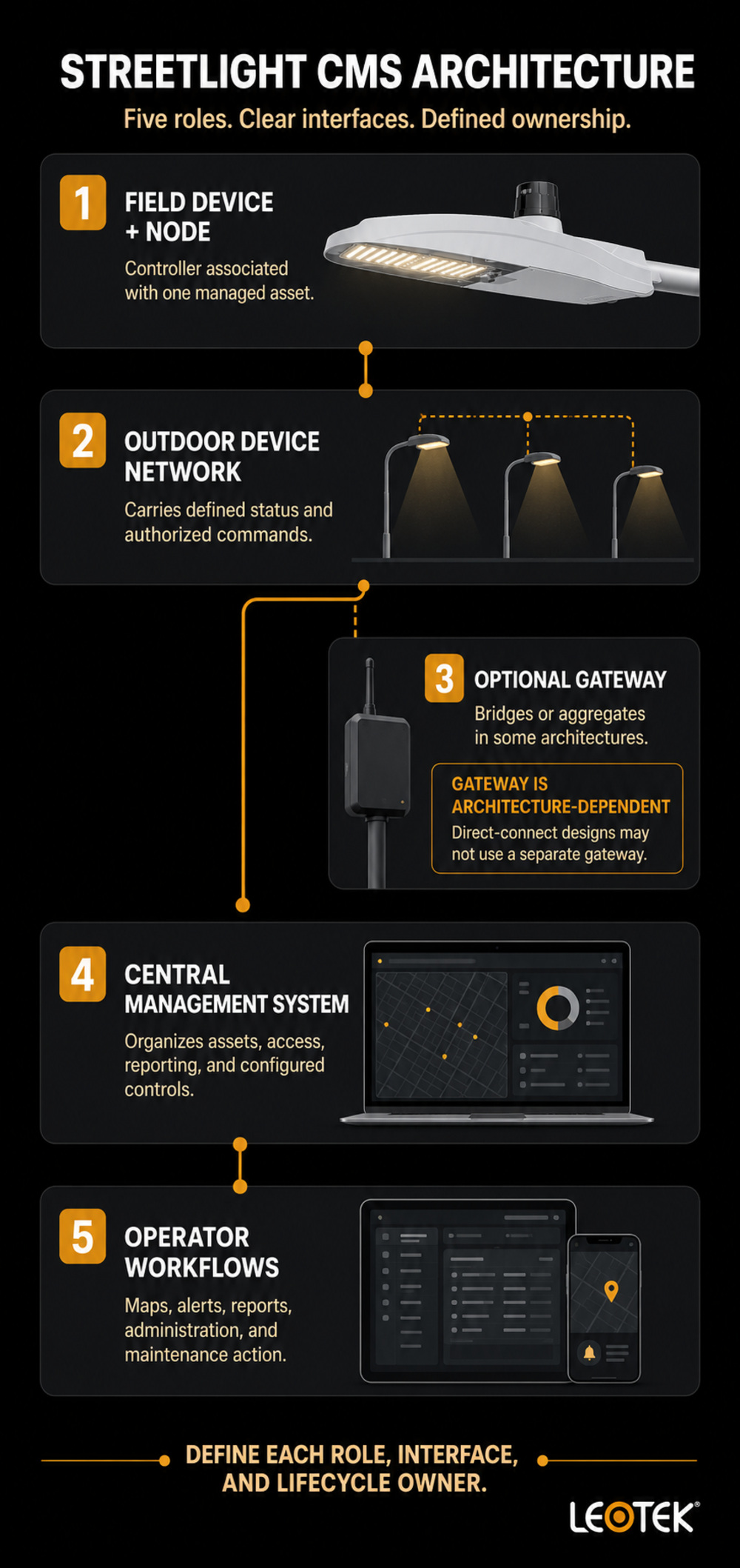 streetlight-cms-five-role-architecture-infographic