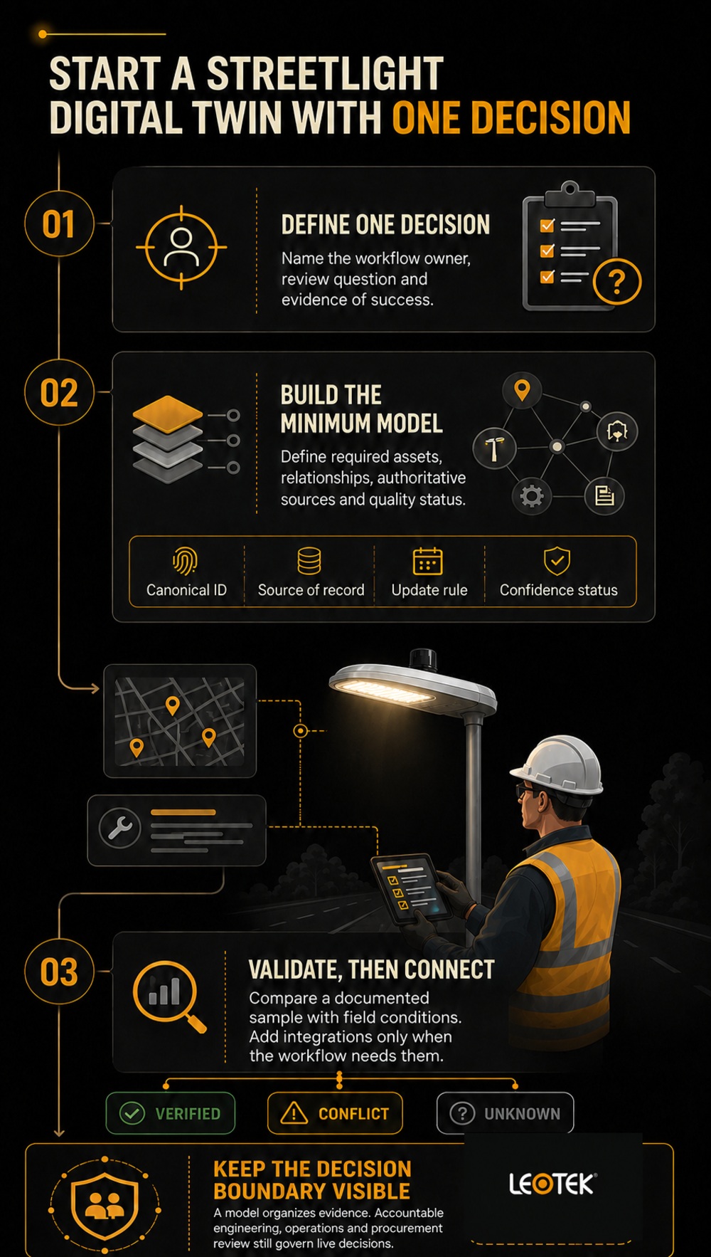streetlight-digital-twin-practical-starting-sequence-infographic-v2
