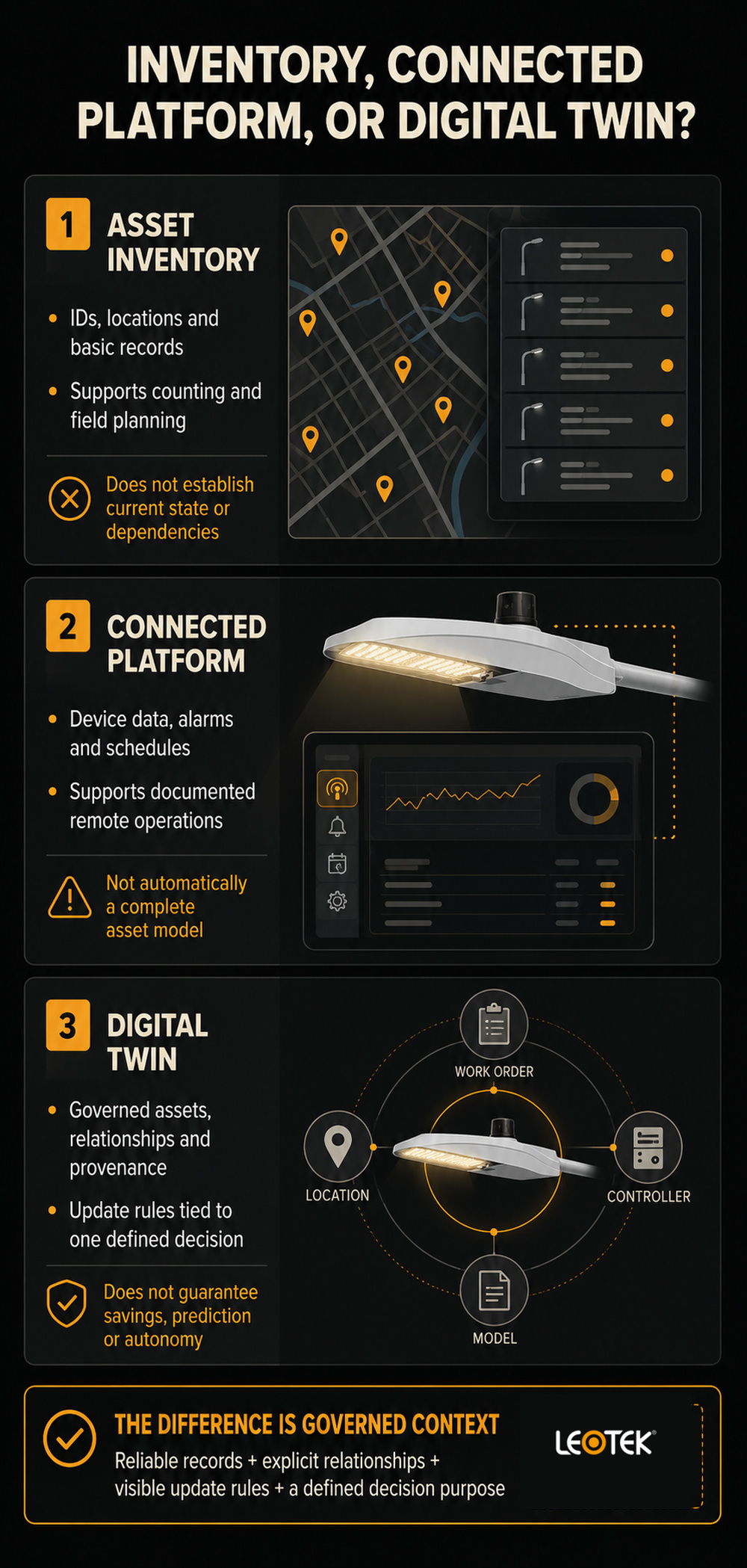 streetlight-inventory-connected-platform-digital-twin-comparison-infographic