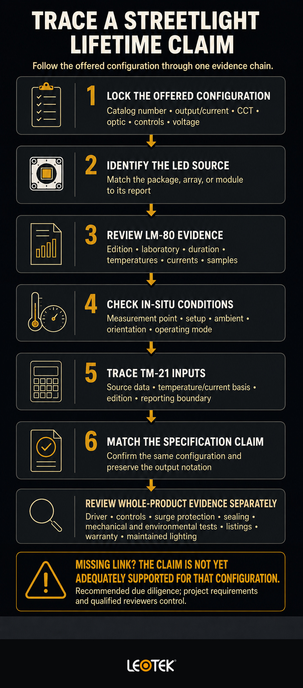 streetlight-lifetime-claim-evidence-chain-infographic