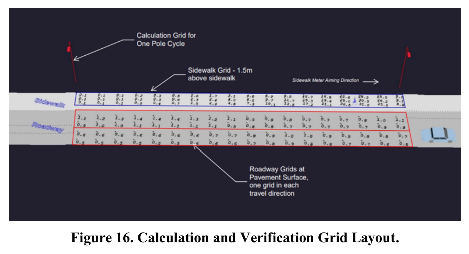FHWA research Figure 16: roadway and sidewalk calculation grids with different measurement planes and meter aiming directions.