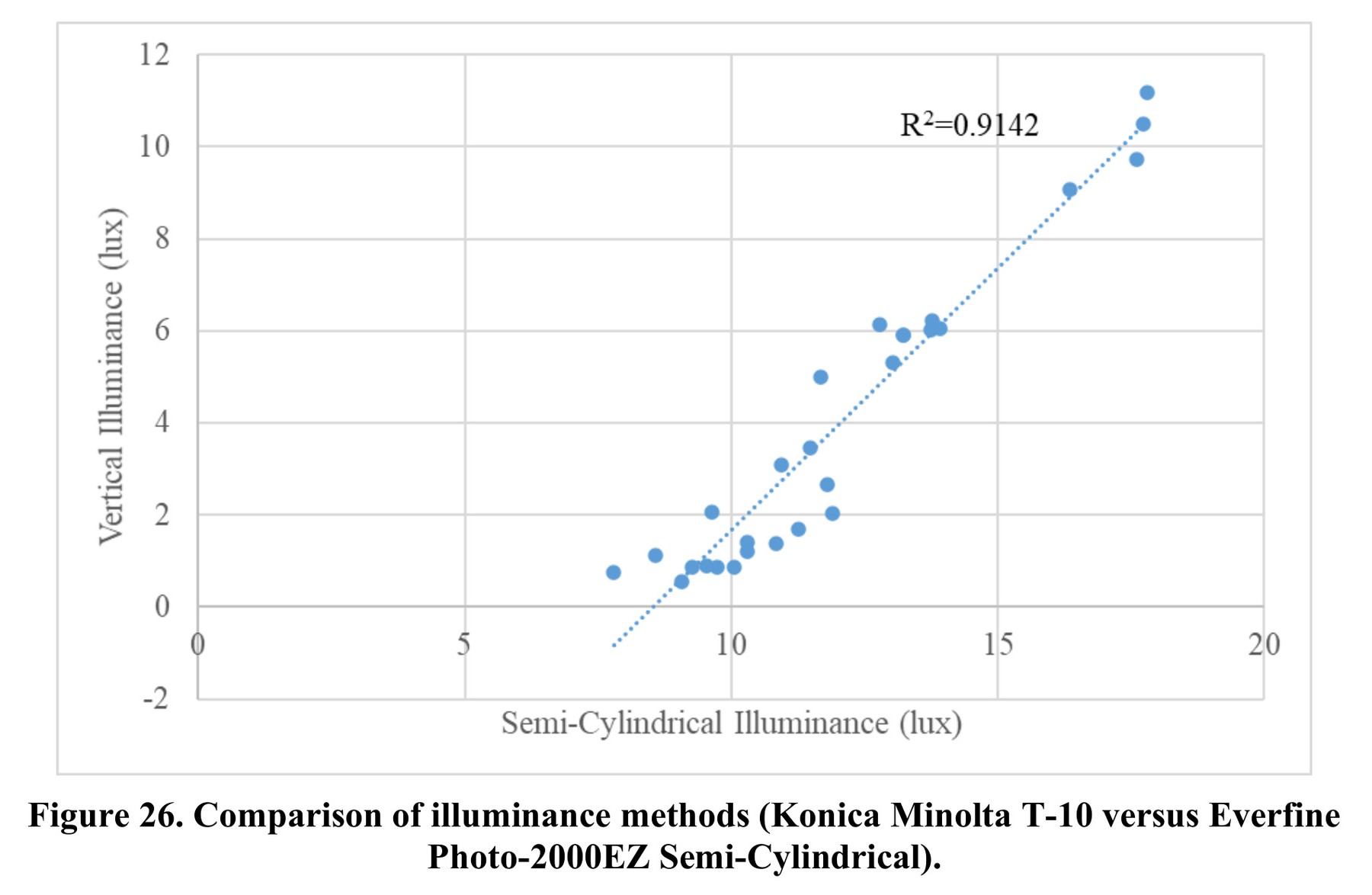 Vertical and semi-cylindrical illuminance are different measurements. D49, Figure 26.