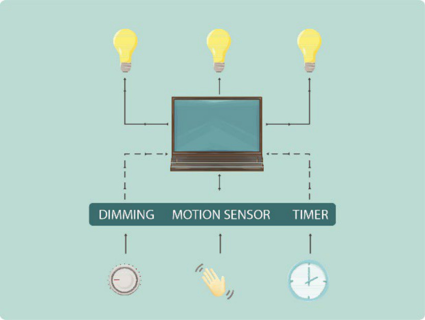 Use adaptive controls to manage light timing, intensity and colour