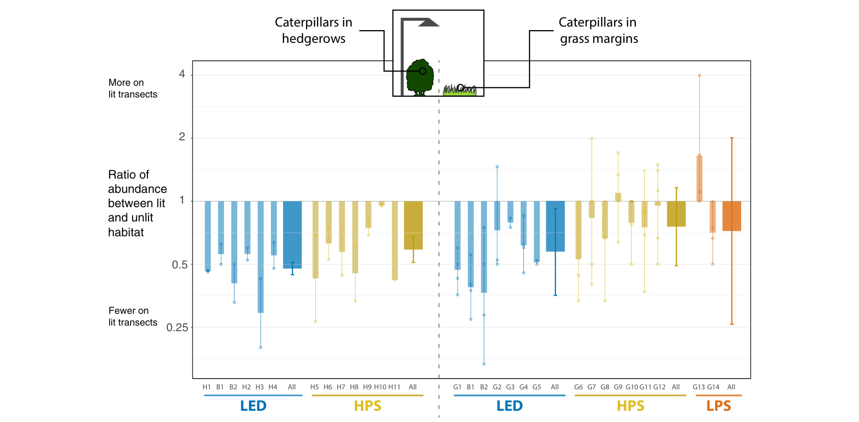 Lit-to-unlit caterpillar abundance ratios in hedgerows and grass margins, with site comparisons and model confidence intervals.