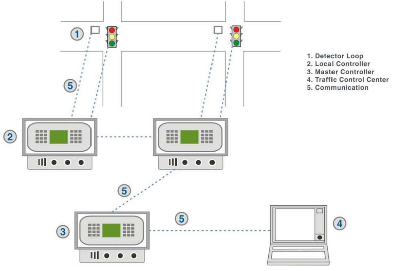 FHWA schematic connects an approach detector, local signal controllers, optional master controller and traffic control center.
