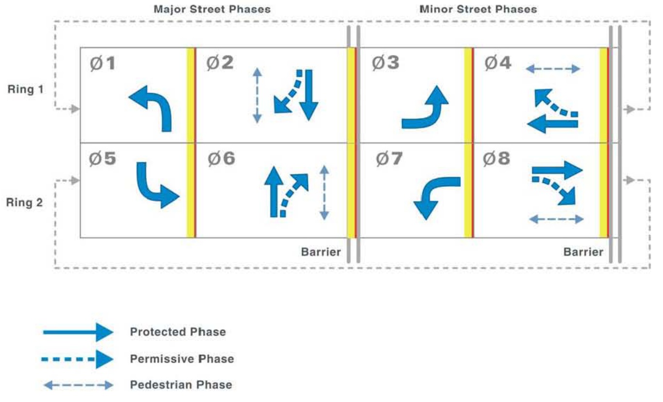 Two rings show typical phases1 through8, compatible phase groups and barriers between major-street and minor-street service.