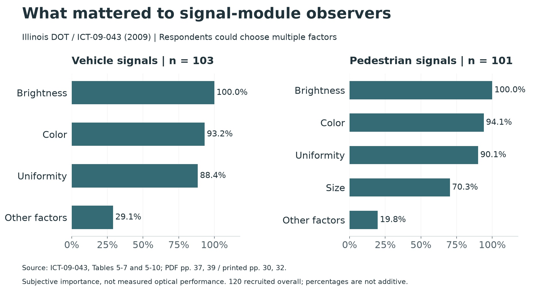 Two bar charts showing brightness, color, uniformity and other factors selected by vehicle and pedestrian signal survey respondents.
