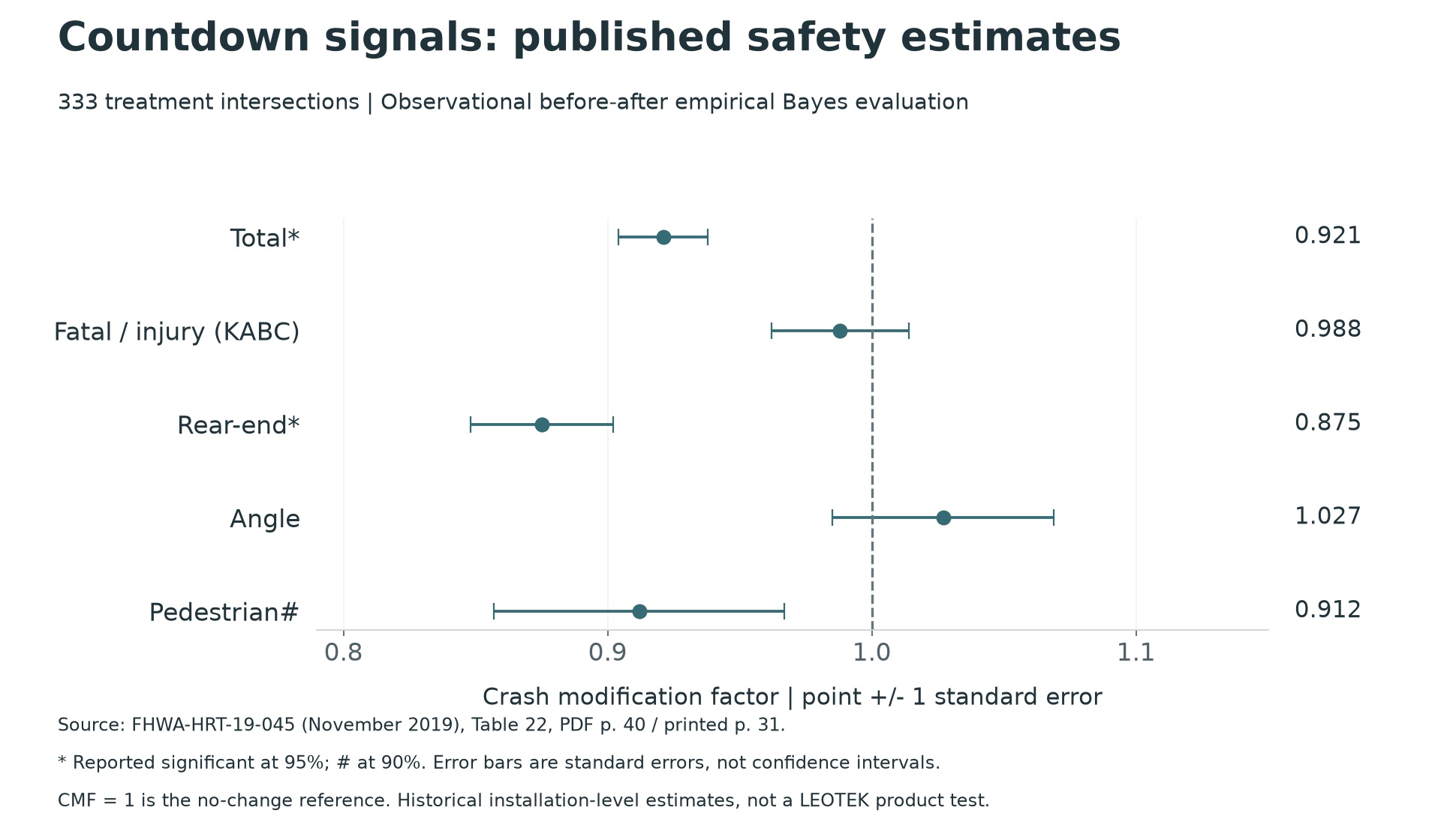 Five published crash modification factors with standard-error bars, including total, injury, rear-end, angle and pedestrian crashes.