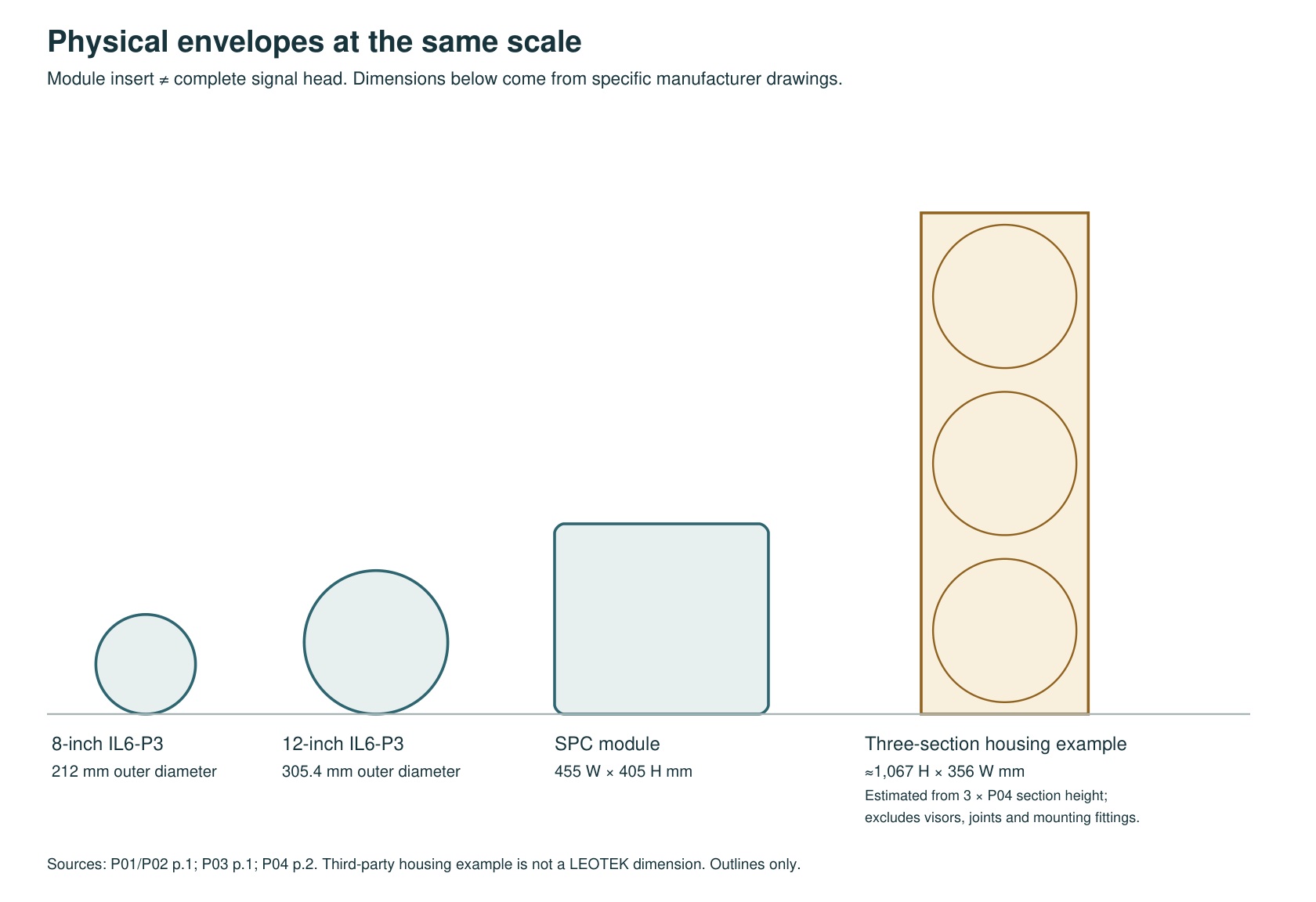 Common-scale outlines of an 8-inch module, 12-inch module, SPC module and an estimated three-section housing.
