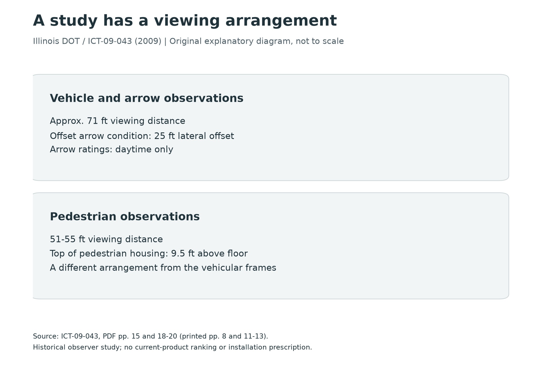 Viewing arrangements in the Illinois study