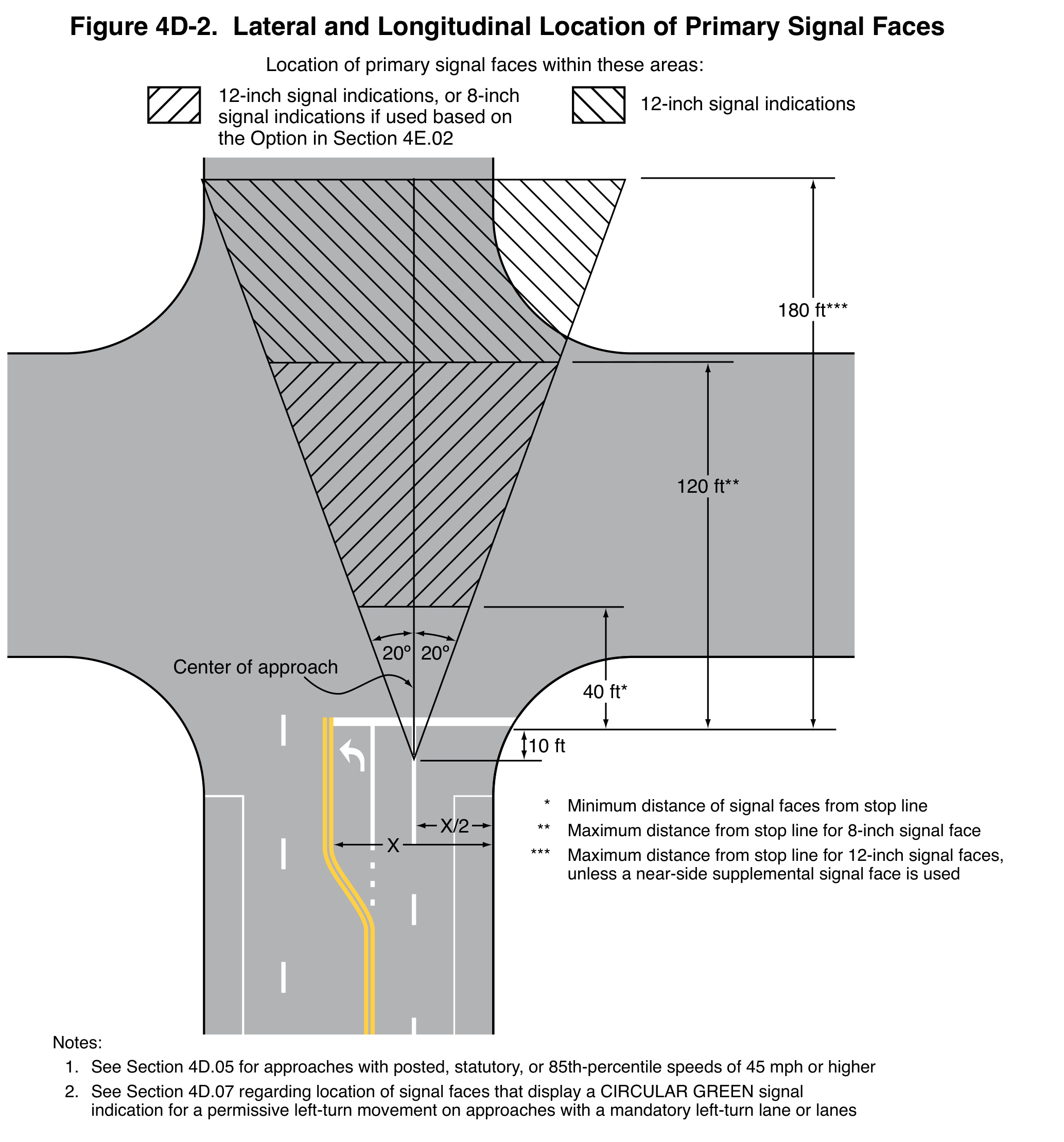 MUTCD Figure 4D-2: Lateral and Longitudinal Location of Primary Signal Faces.
