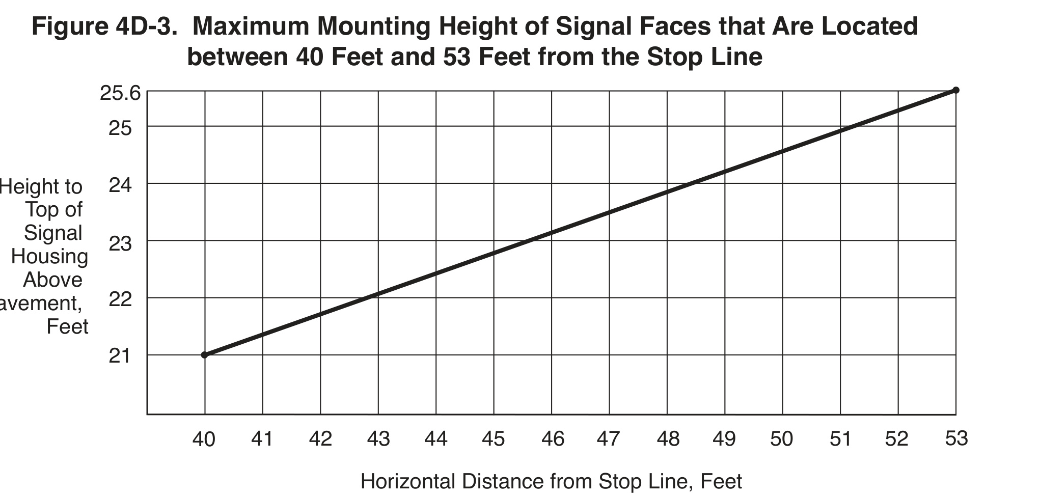 MUTCD Figure 4D-3: Maximum Mounting Height of Signal Faces that Are Located between 40 Feet and 53 Feet from the Stop Line.