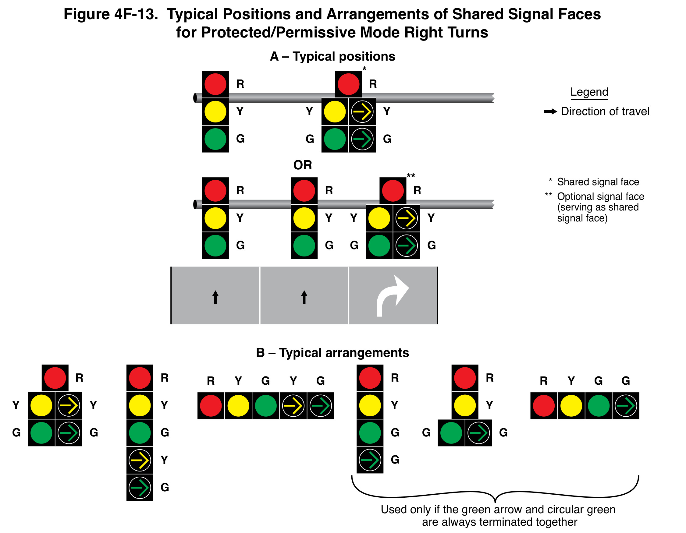 FHWA Figure 4F-13: Typical Positions and Arrangements of Shared Signal Faces for Protected/Permissive Mode Right Turns.
