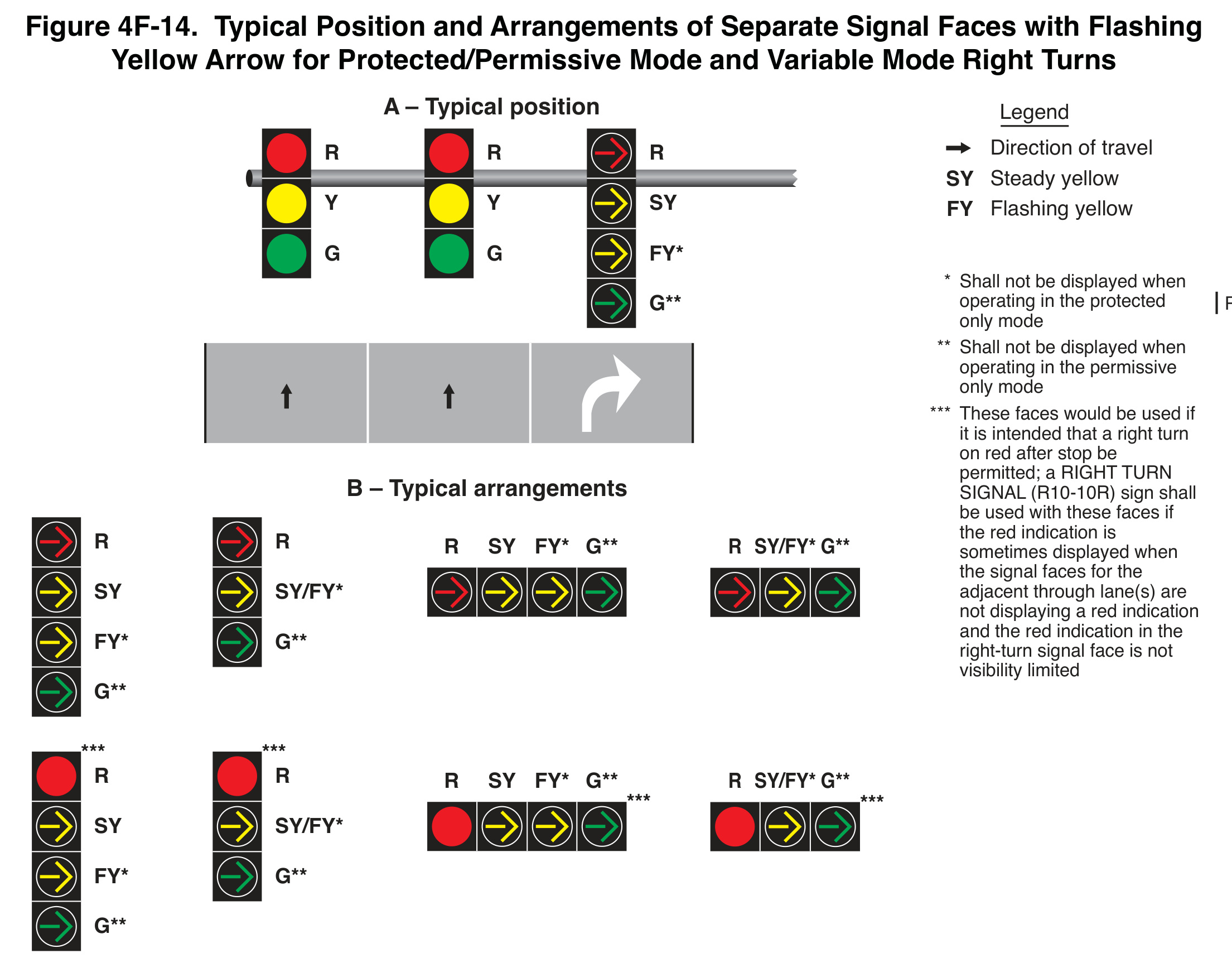 FHWA Figure 4F-14: Typical Position and Arrangements of Separate Signal Faces with Flashing Yellow Arrow for Protected/Permissive Mode and Variable Mode Right Turns.