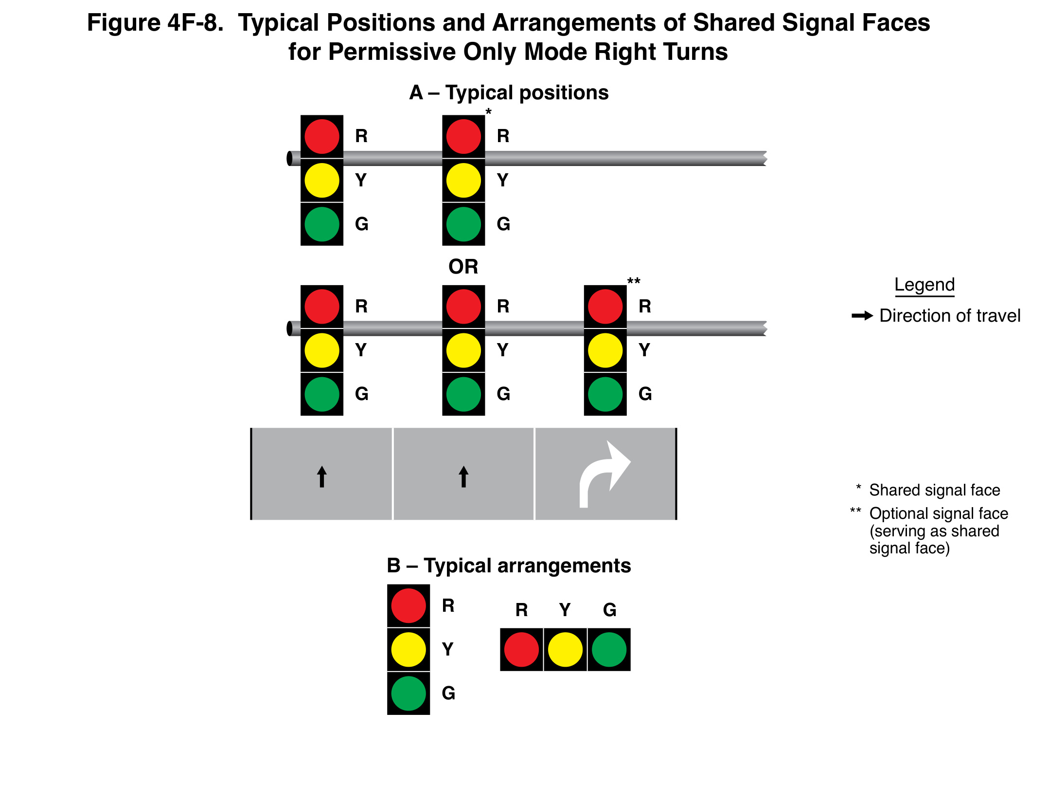 FHWA Figure 4F-8: Typical Positions and Arrangements of Shared Signal Faces for Permissive Only Mode Right Turns.