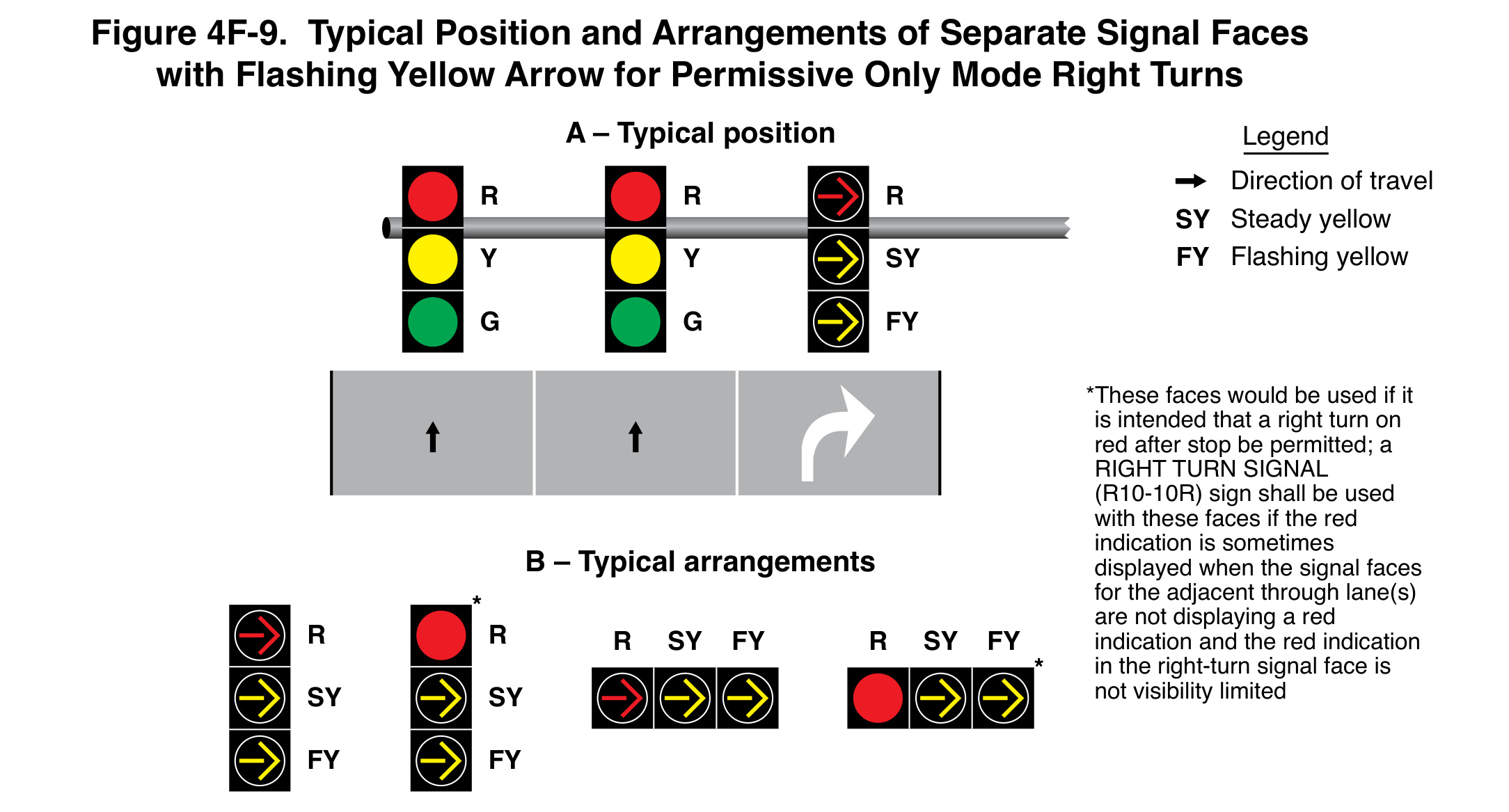 FHWA Figure 4F-9: Typical Position and Arrangements of Separate Signal Faces with Flashing Yellow Arrow for Permissive Only Mode Right Turns.