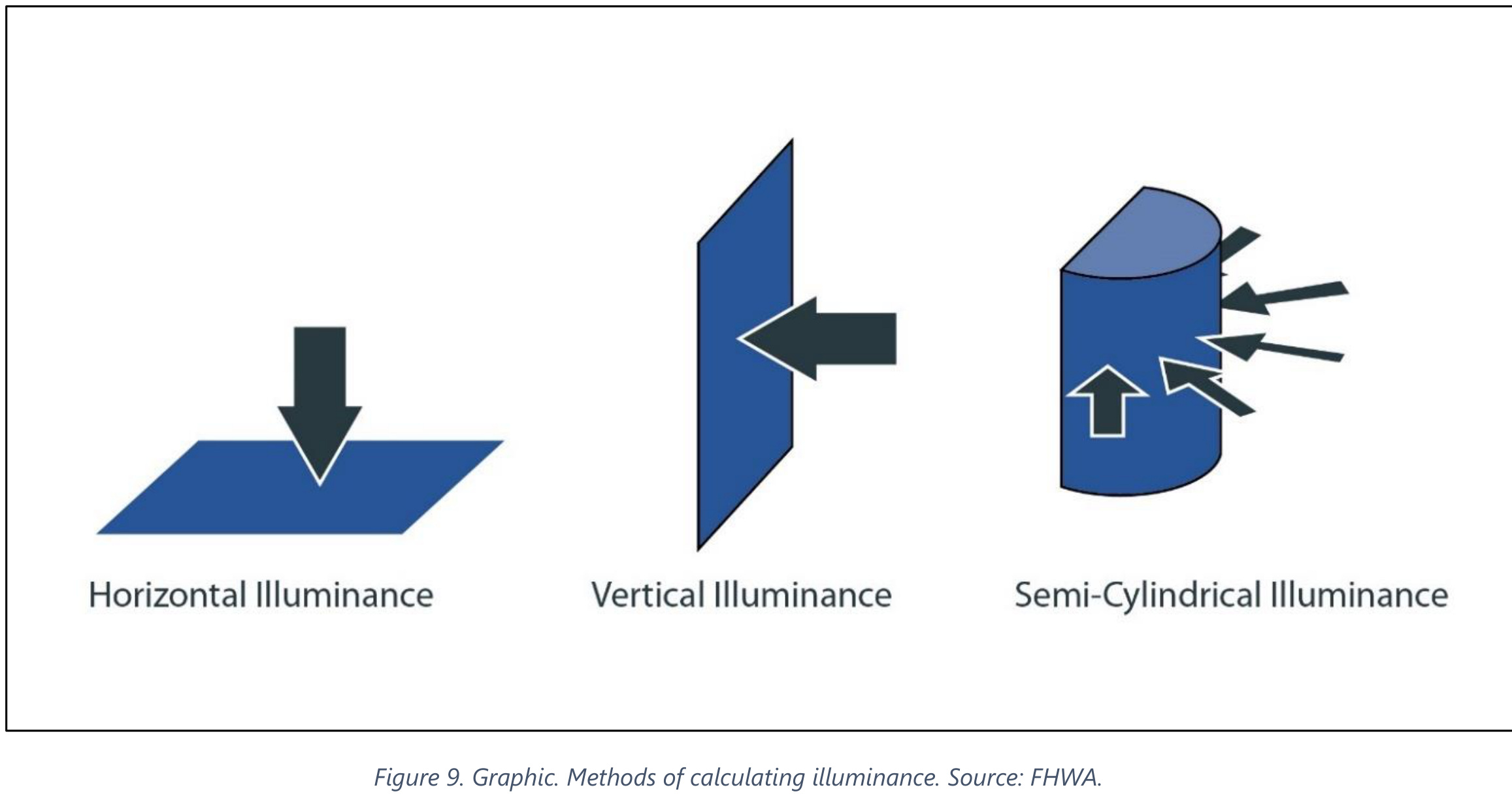 FHWA Figure 9: Methods of calculating illuminance.