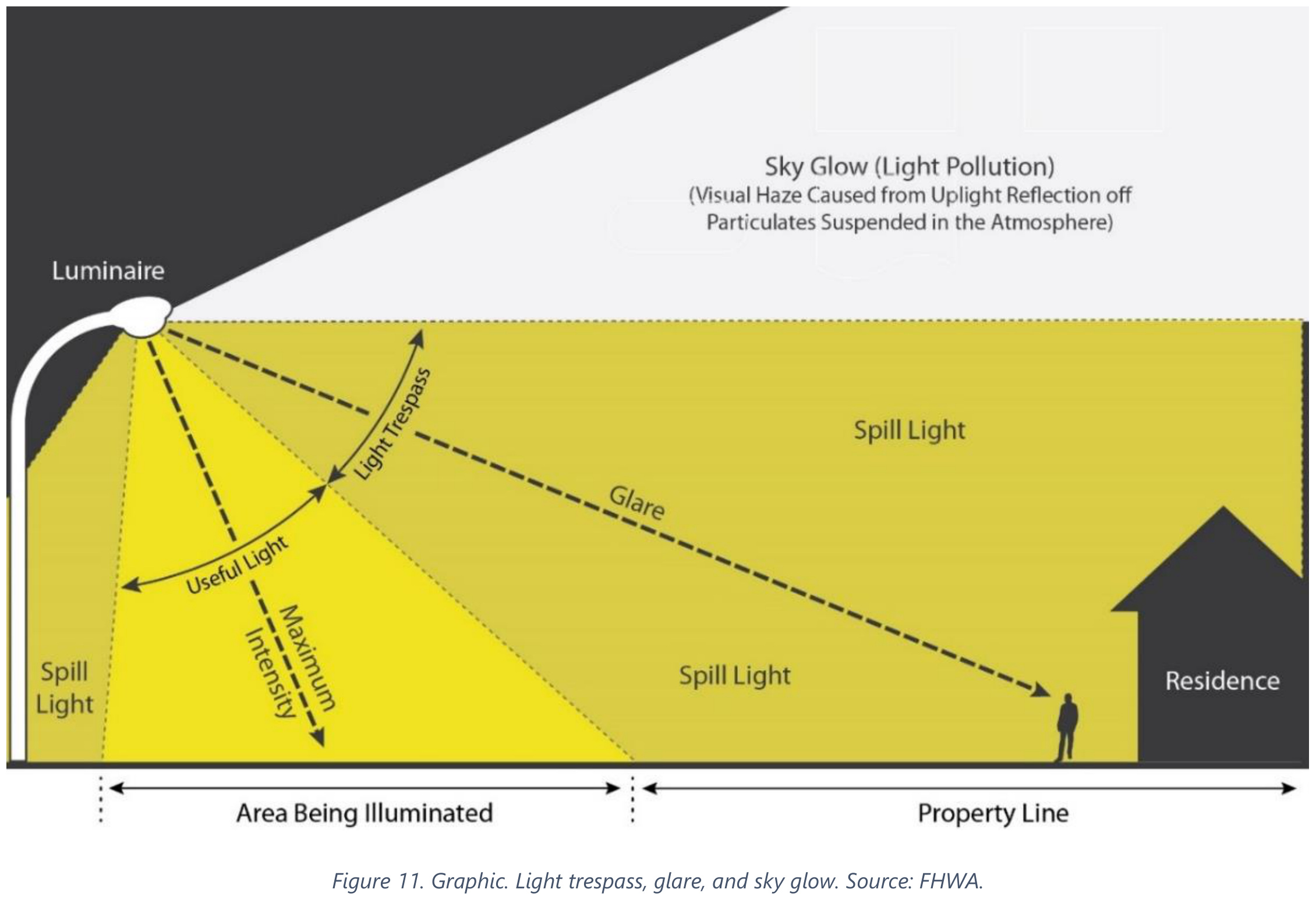 FHWA Figure 11: Light trespass, glare, and sky glow.
