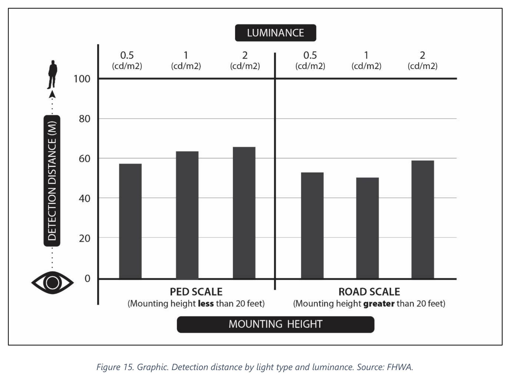 FHWA Figure 15: Detection distance by light type and luminance.
