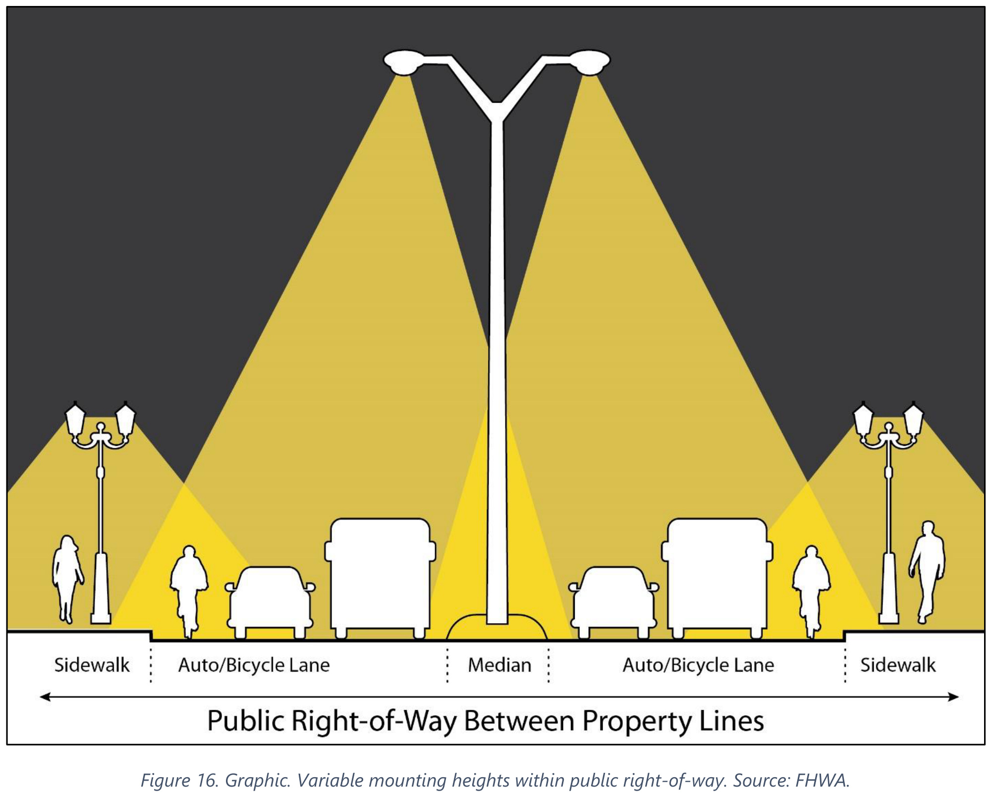 FHWA Figure 16: Variable mounting heights within public right-of-way.