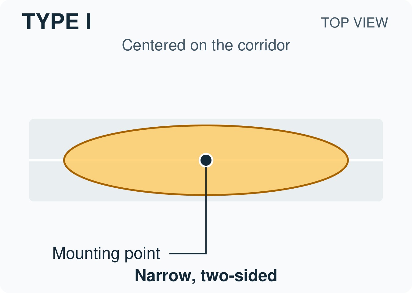 Top-view conceptual sketch of Type I light distribution: narrow, two-sided, with the luminaire mounting point marked.