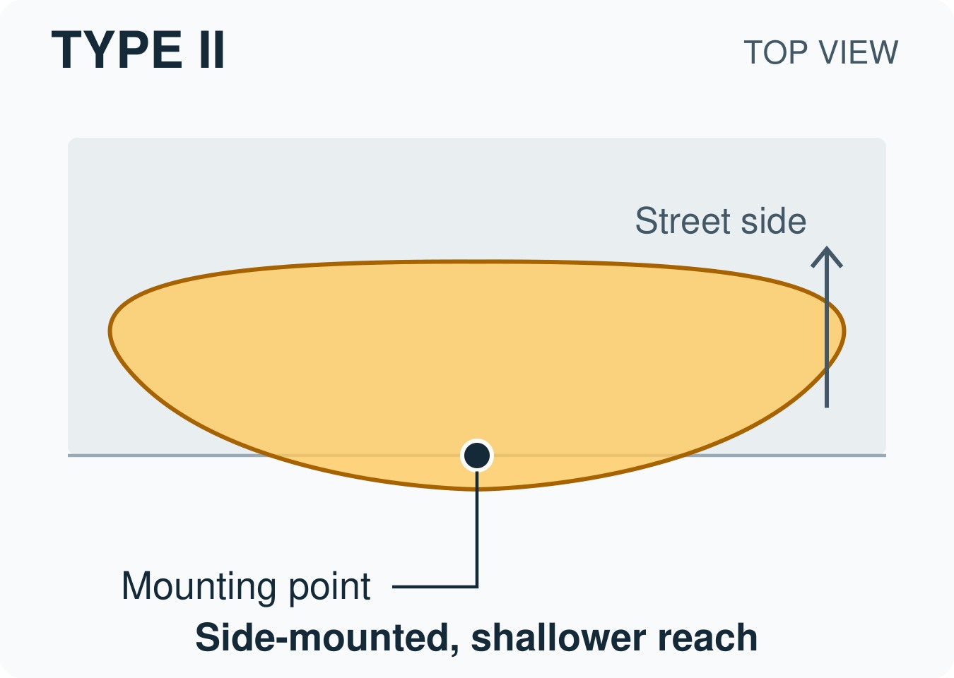 Top-view conceptual sketch of Type II light distribution: side-mounted, shallower reach, with the luminaire mounting point marked.