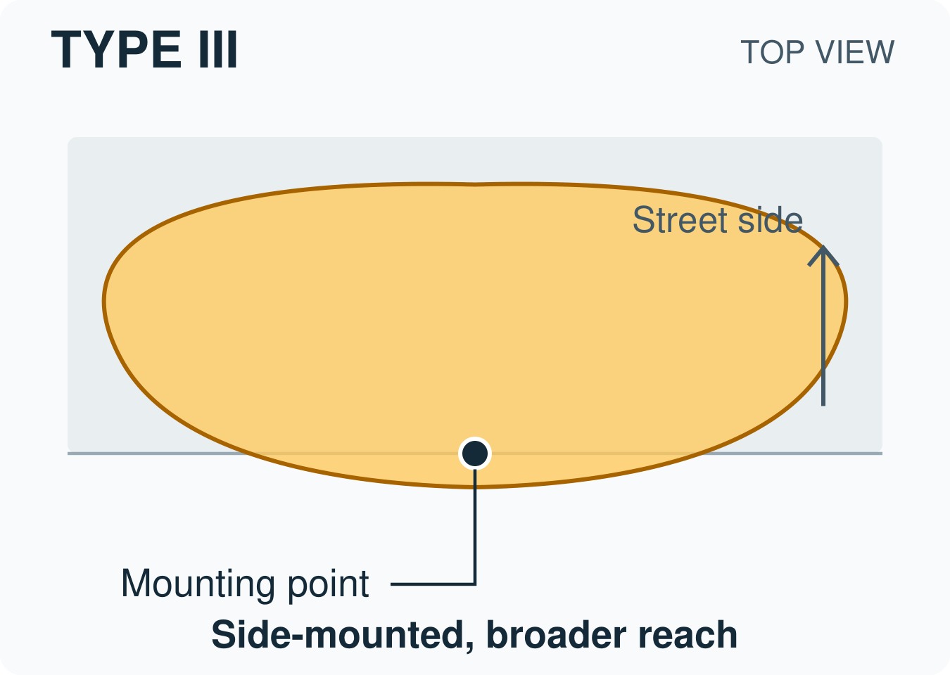 Top-view conceptual sketch of Type III light distribution: side-mounted, broader reach, with the luminaire mounting point marked.