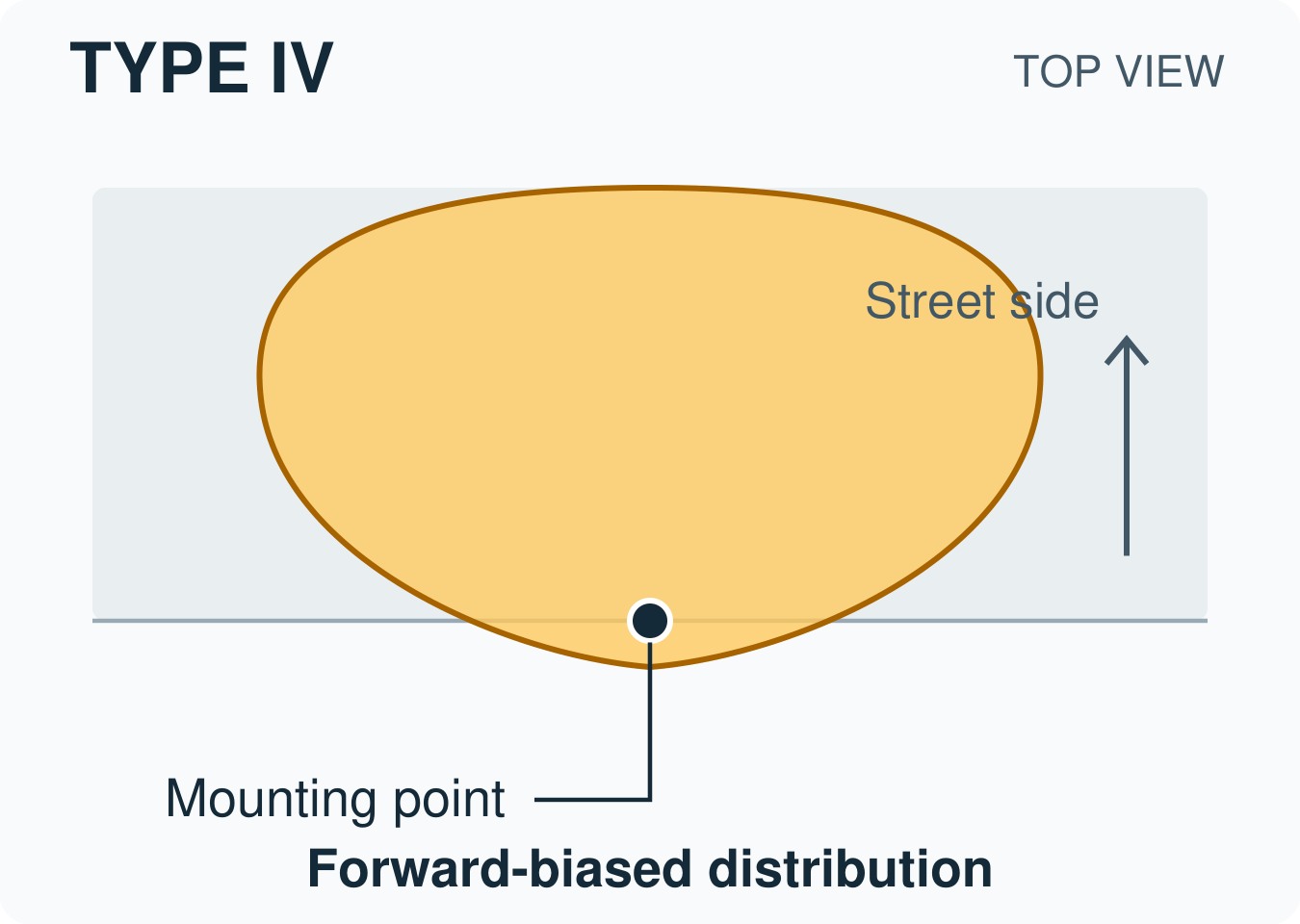 Top-view conceptual sketch of Type IV light distribution: forward-biased distribution, with the luminaire mounting point marked.