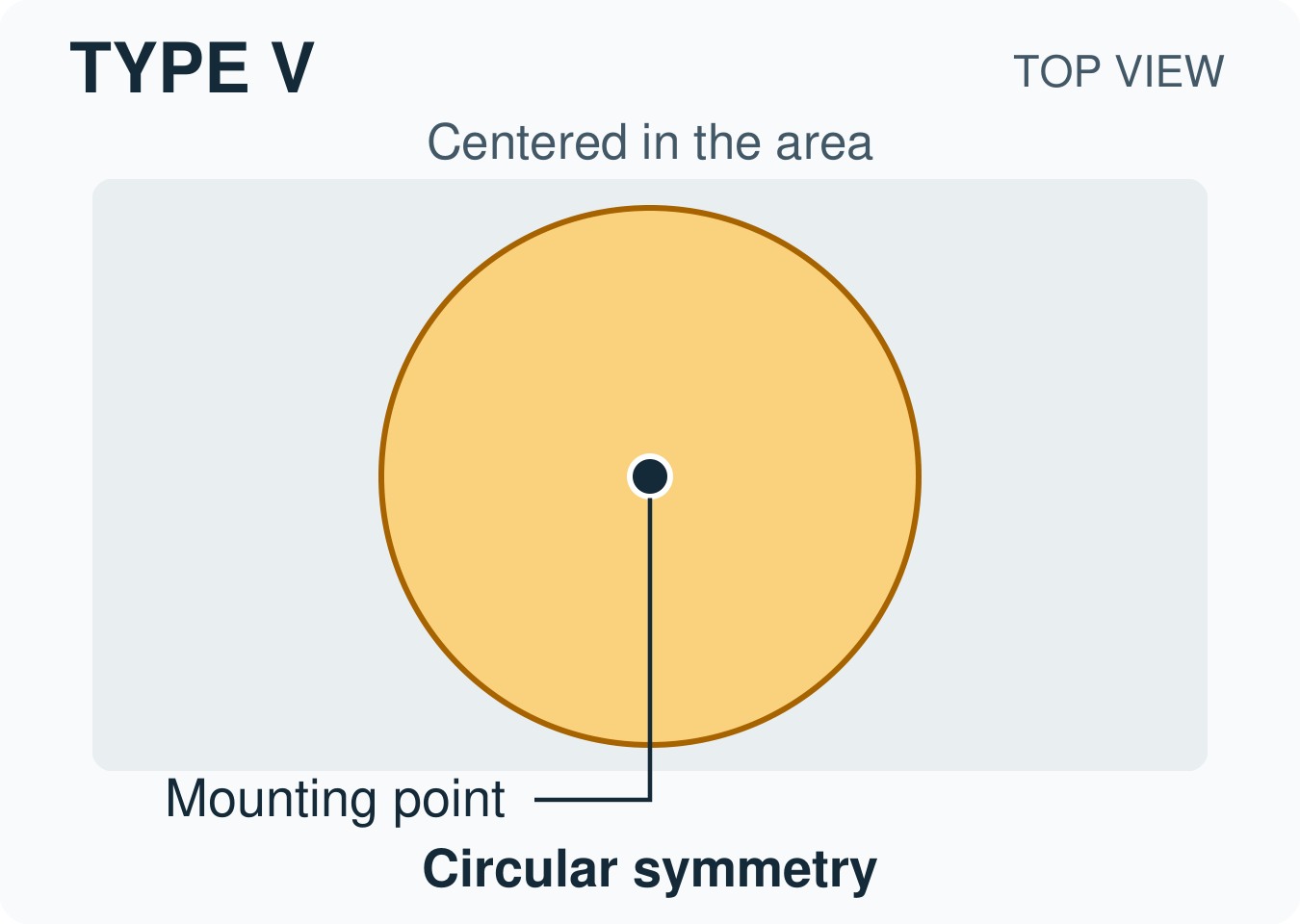 Top-view conceptual sketch of Type V light distribution: circular symmetry, with the luminaire mounting point marked.